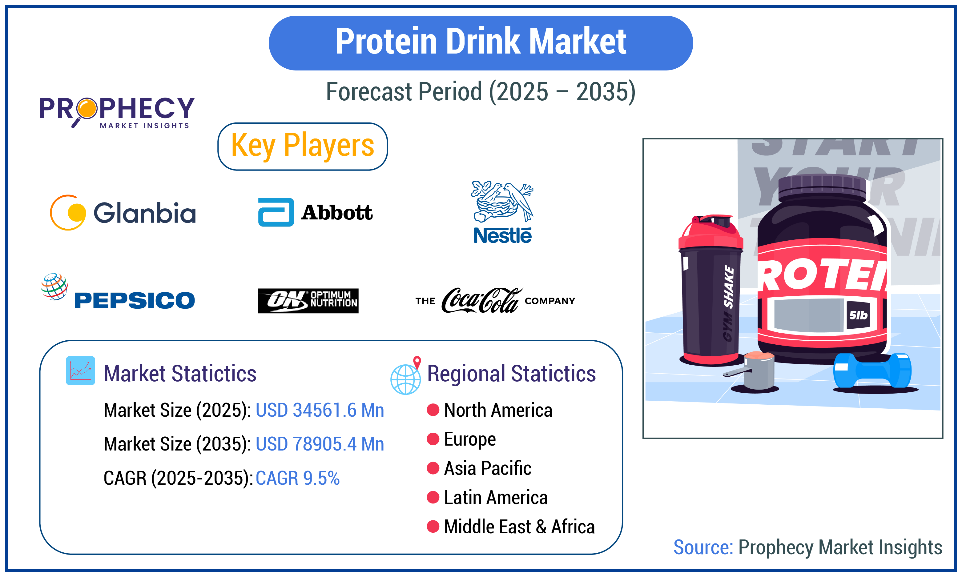 Protein Drink Market Protein Drink Market