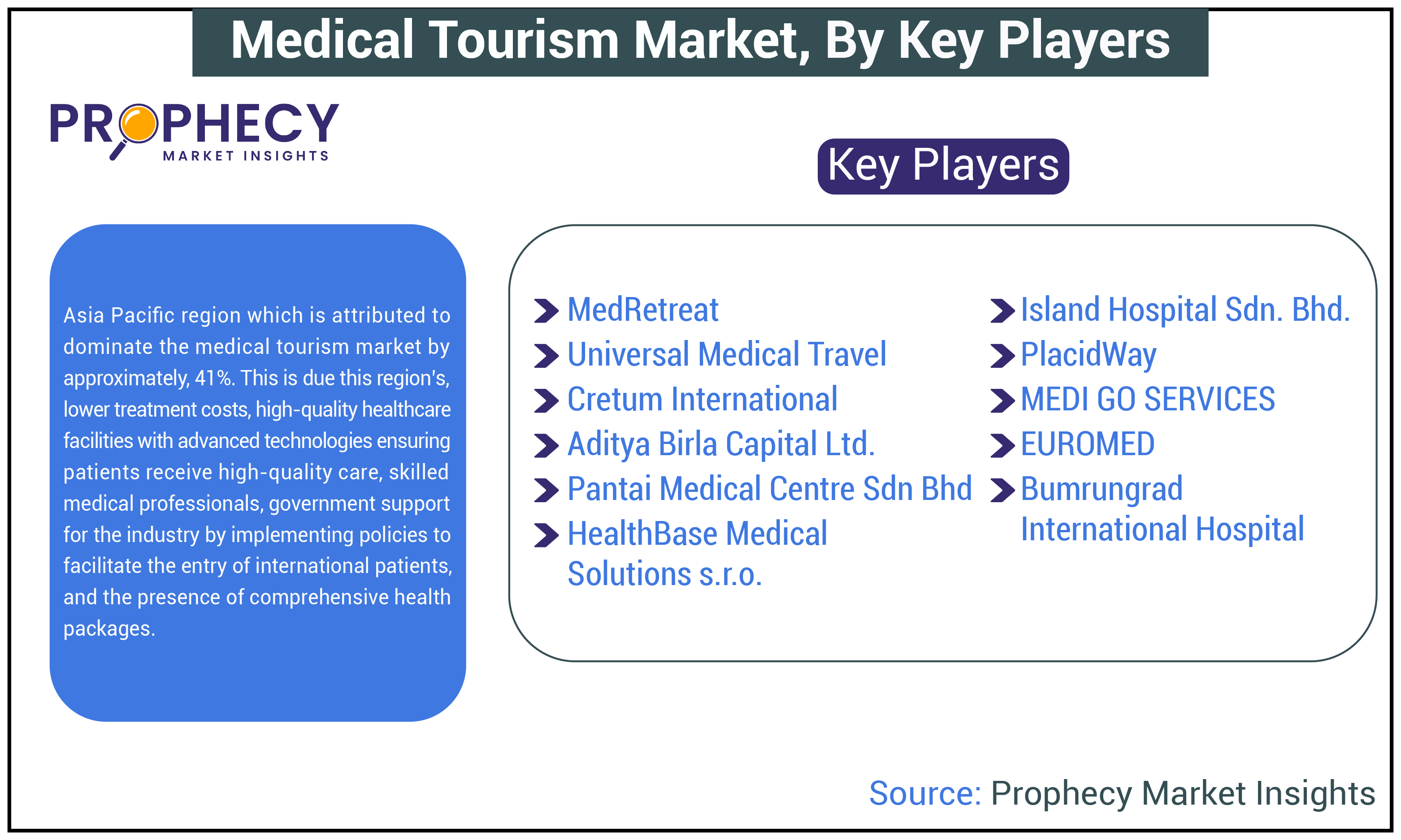Medical Tourism Market Share