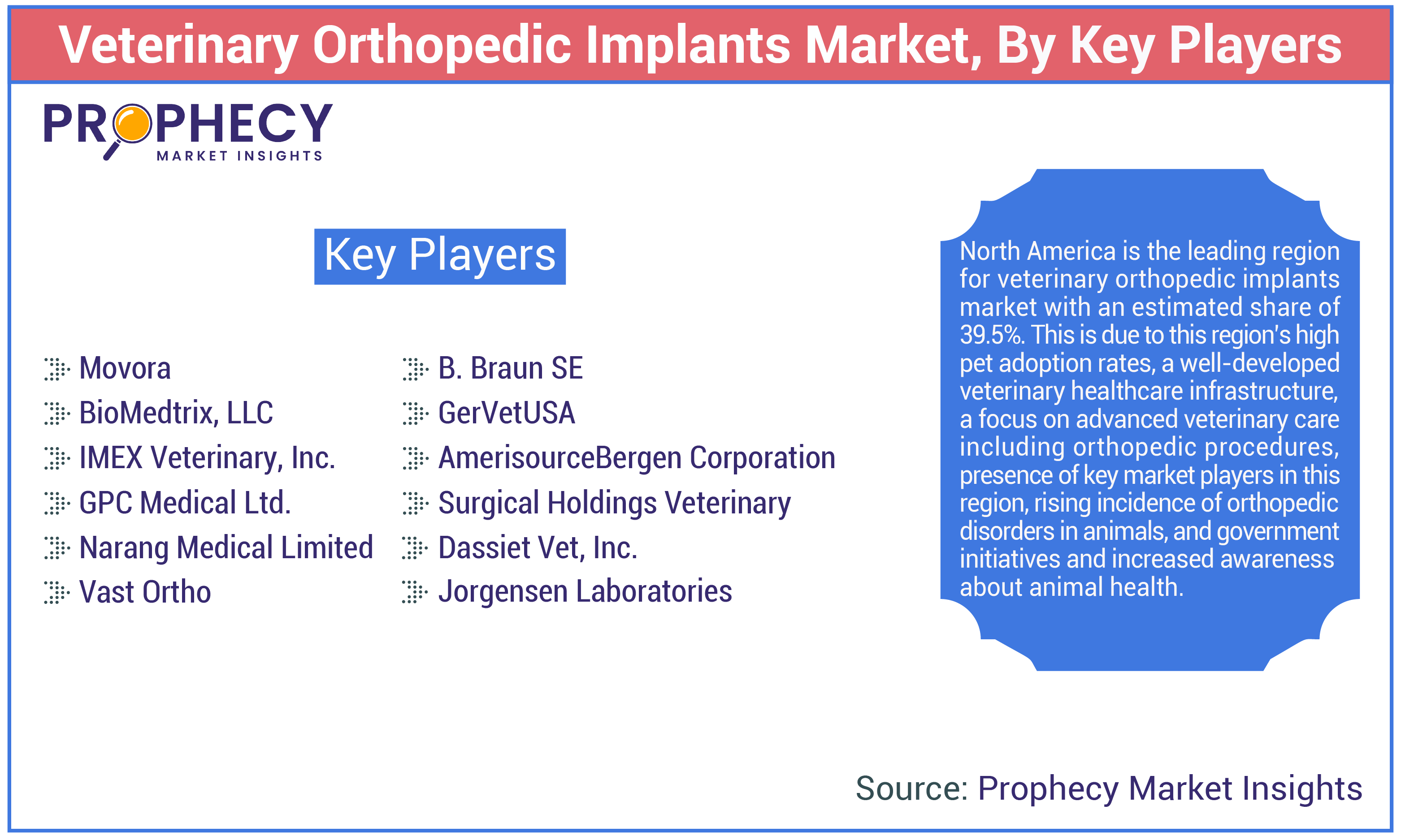 Veterinary Orthopedic Implants Market Share