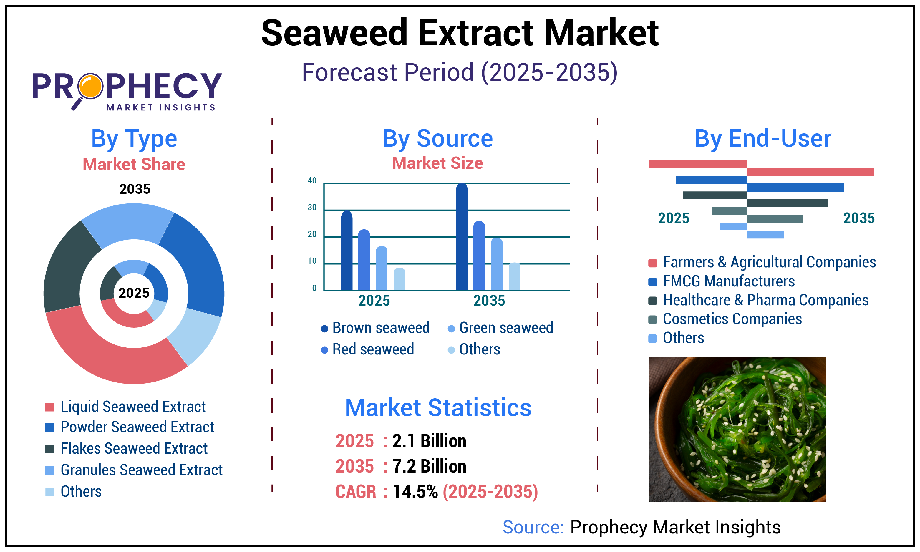 Seaweed Extract Market