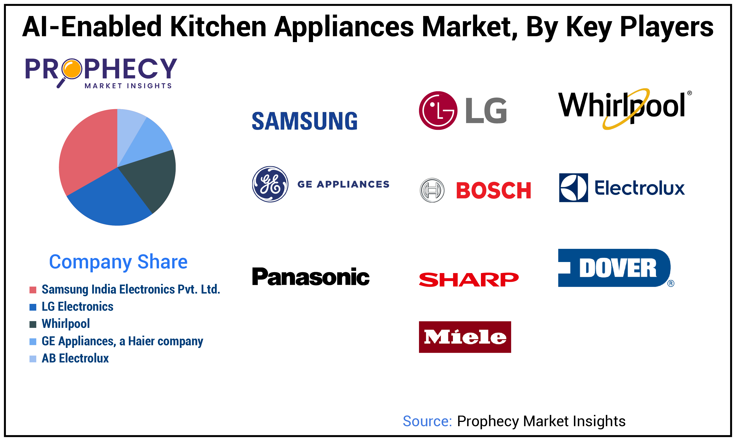 AI-Enabled Kitchen Appliances Market Share AI-Enabled Kitchen Appliances Market Share