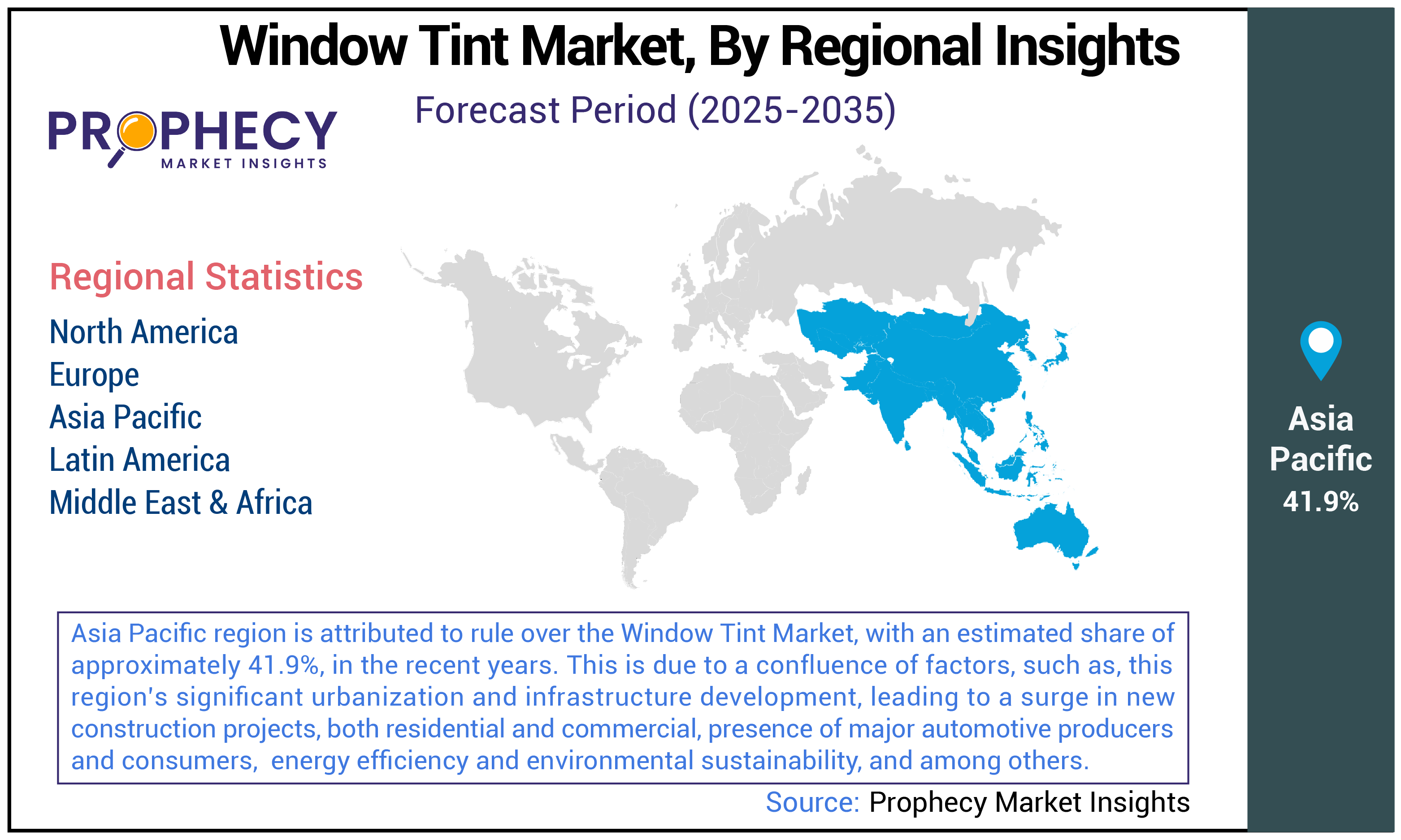 Window Tint Market Share