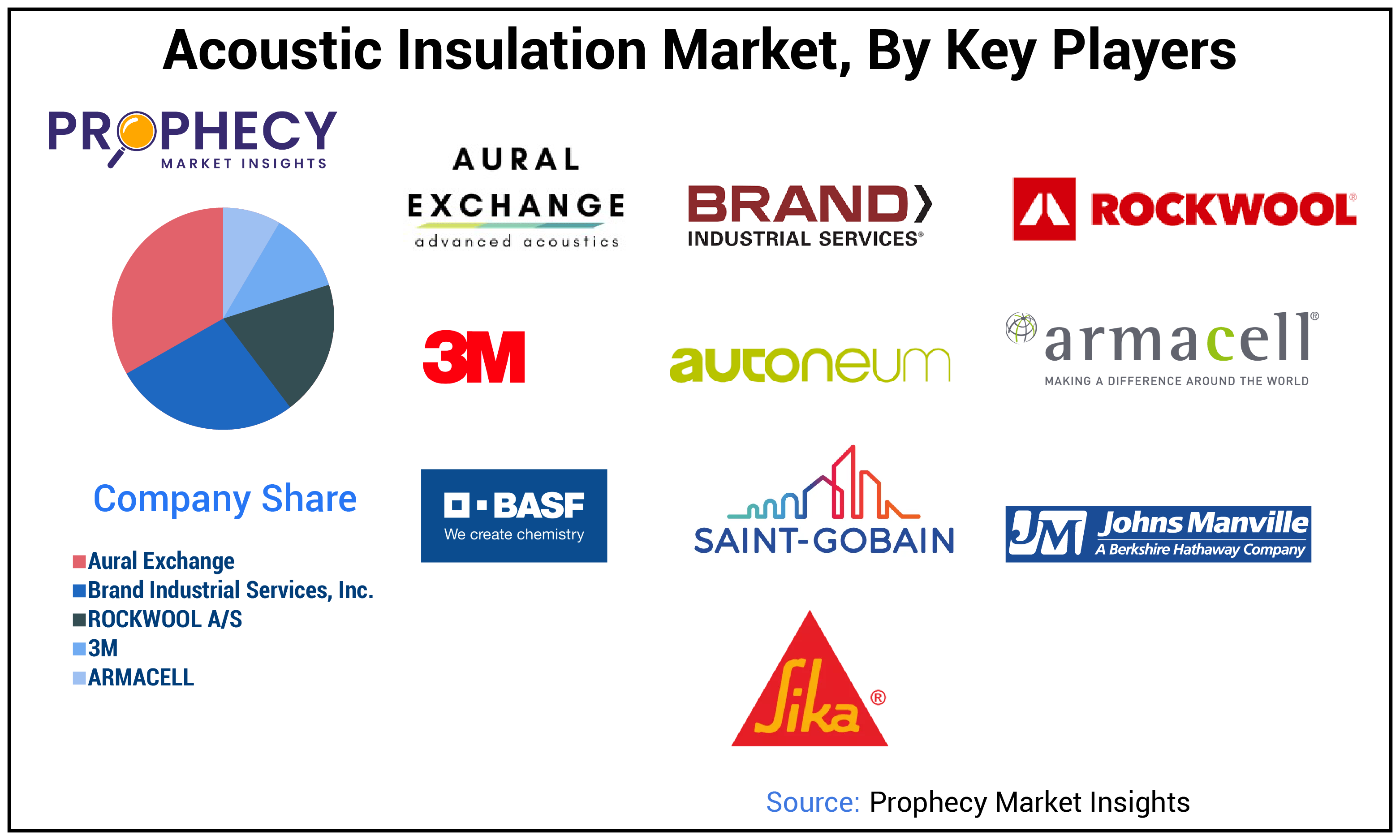 Acoustic Insulation Market Share