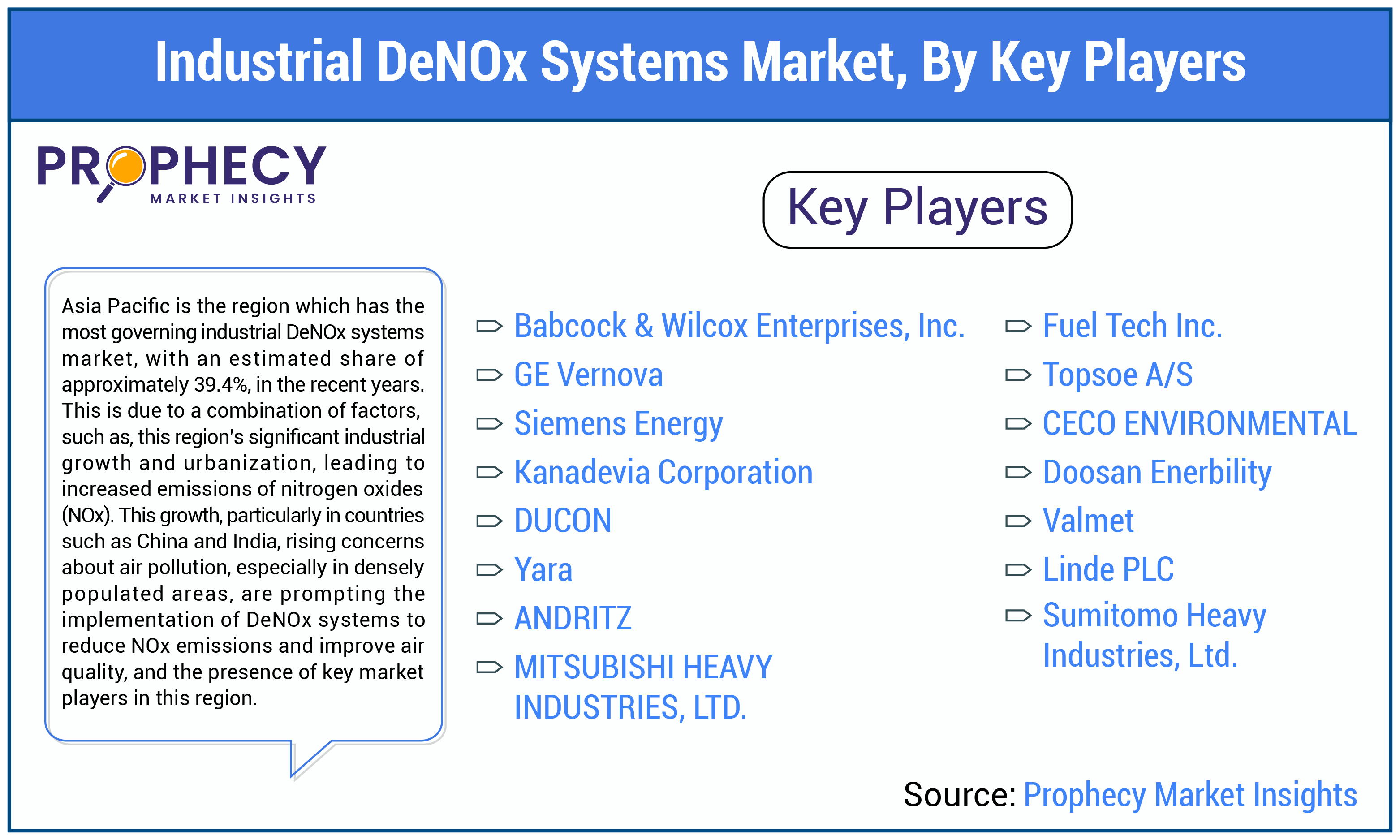 Industrial DeNOx Systems Market Share