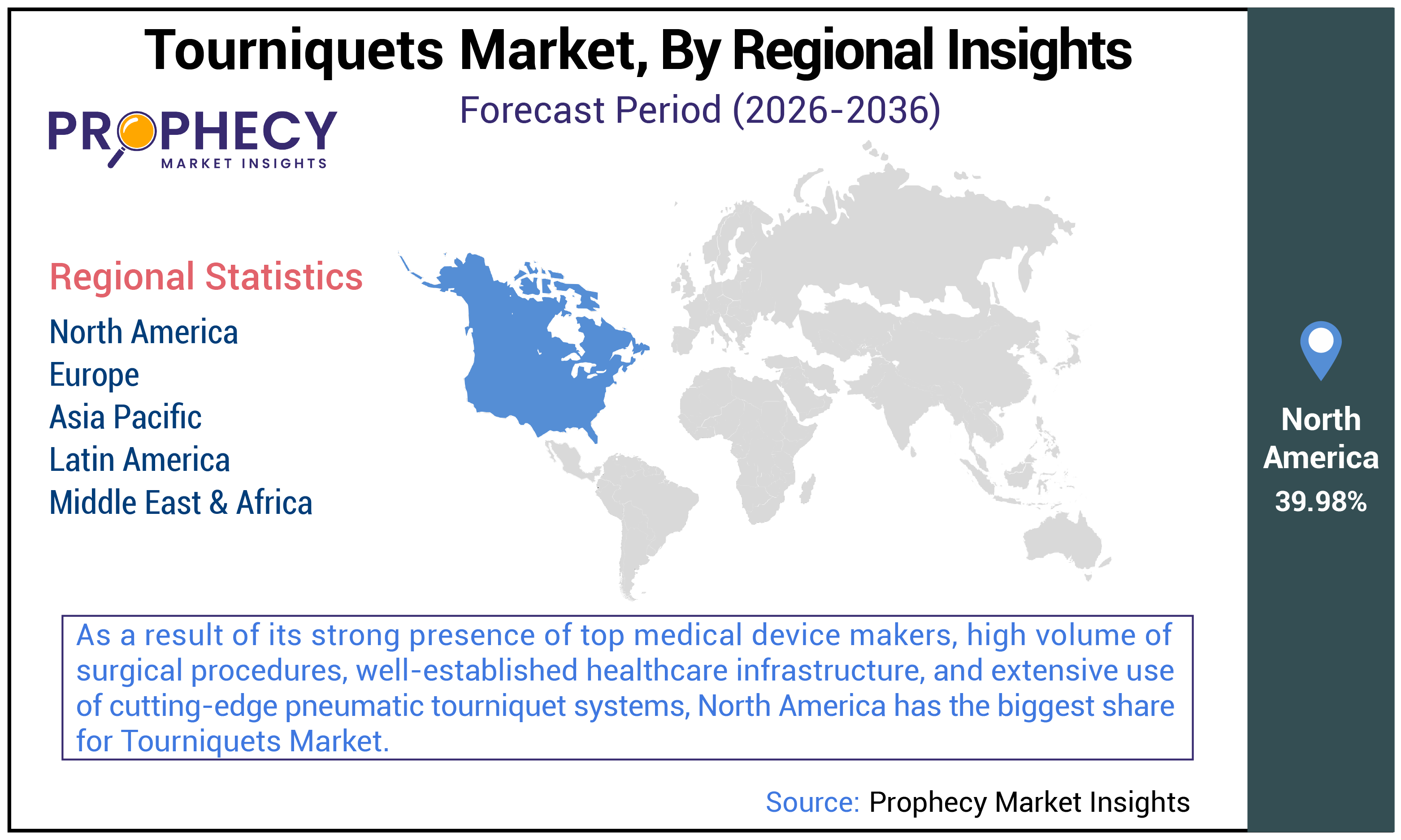 Tourniquets Market Size