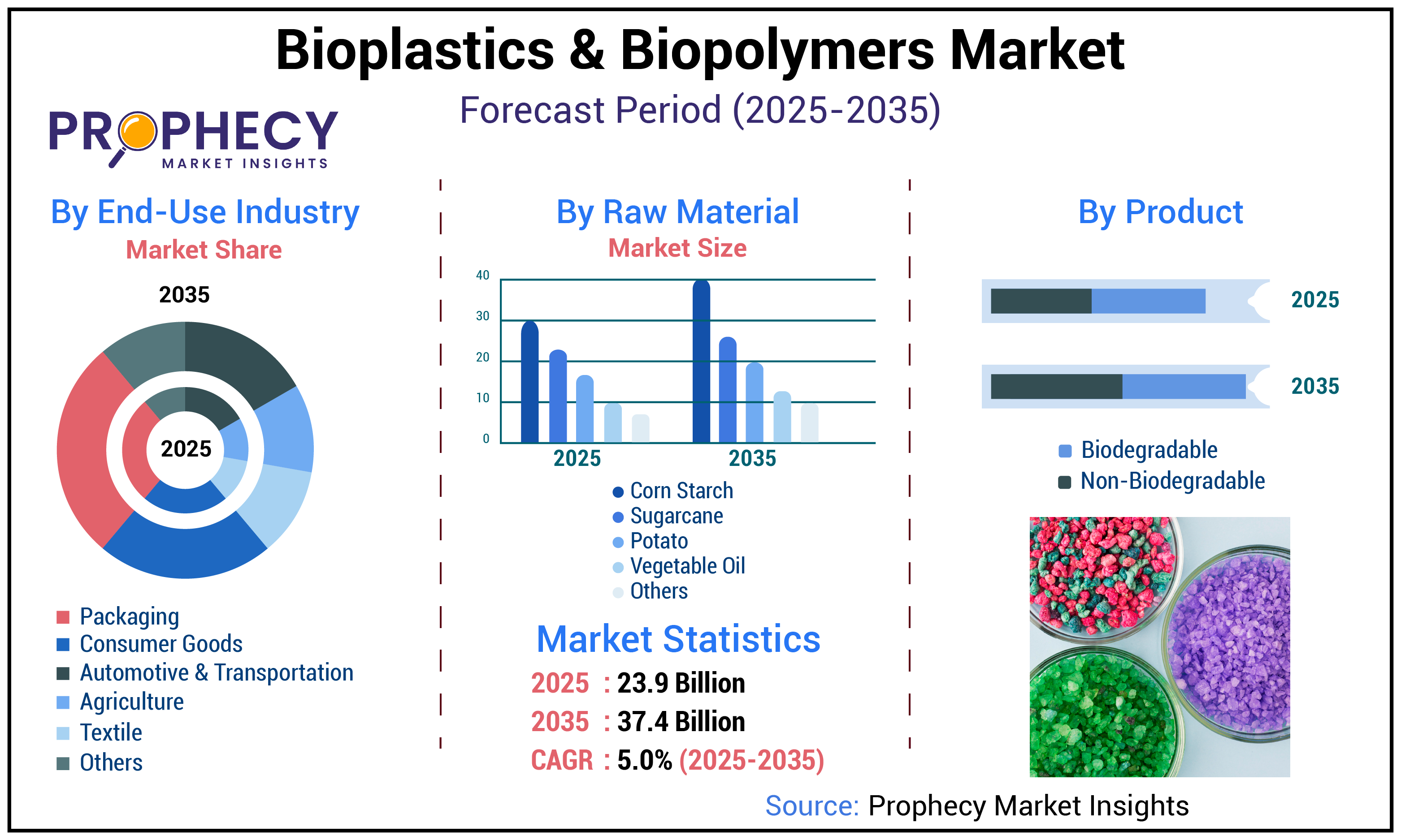 Bioplastics & Biopolymers Market