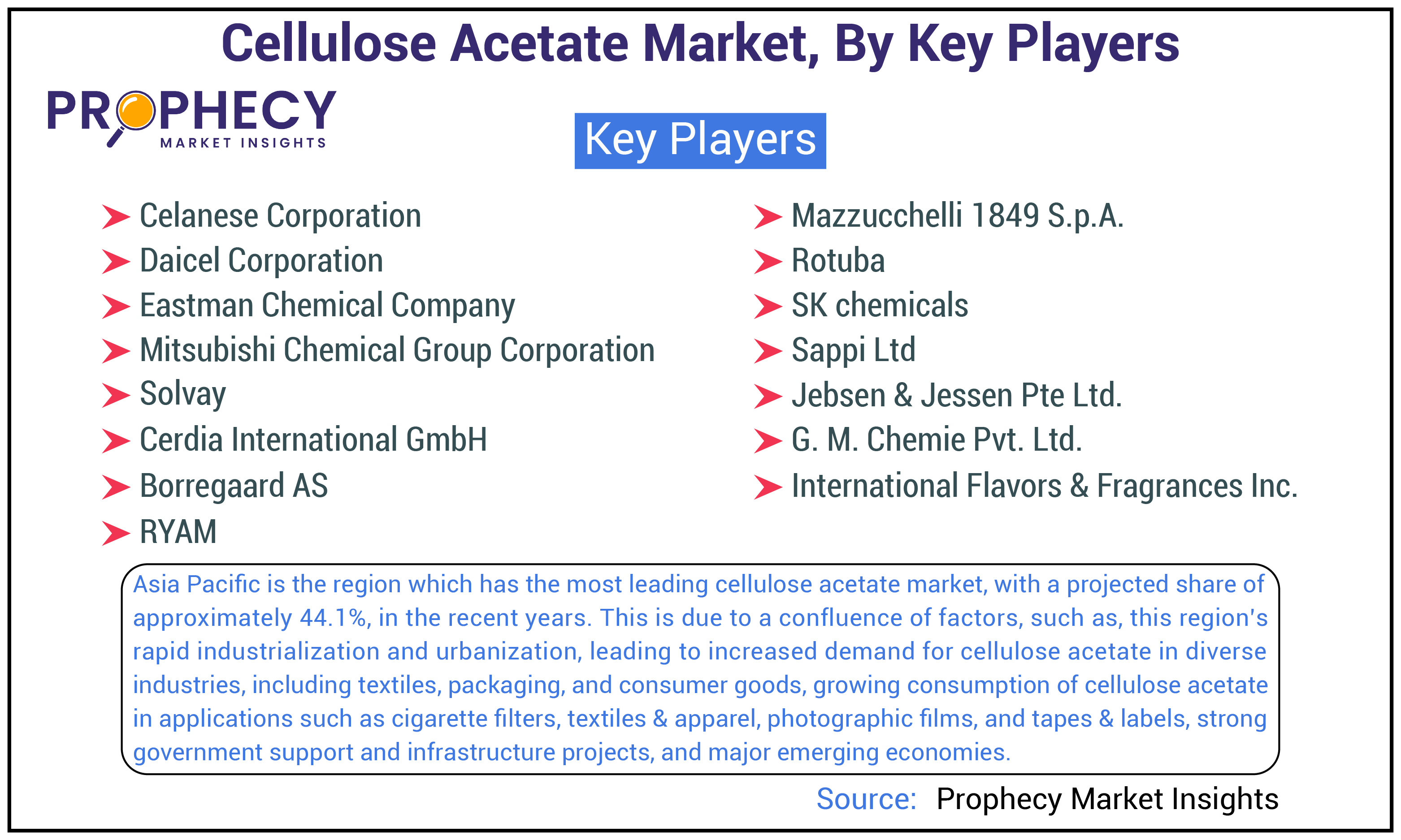 Cellulose Acetate Market Share Cellulose Acetate Market Share
