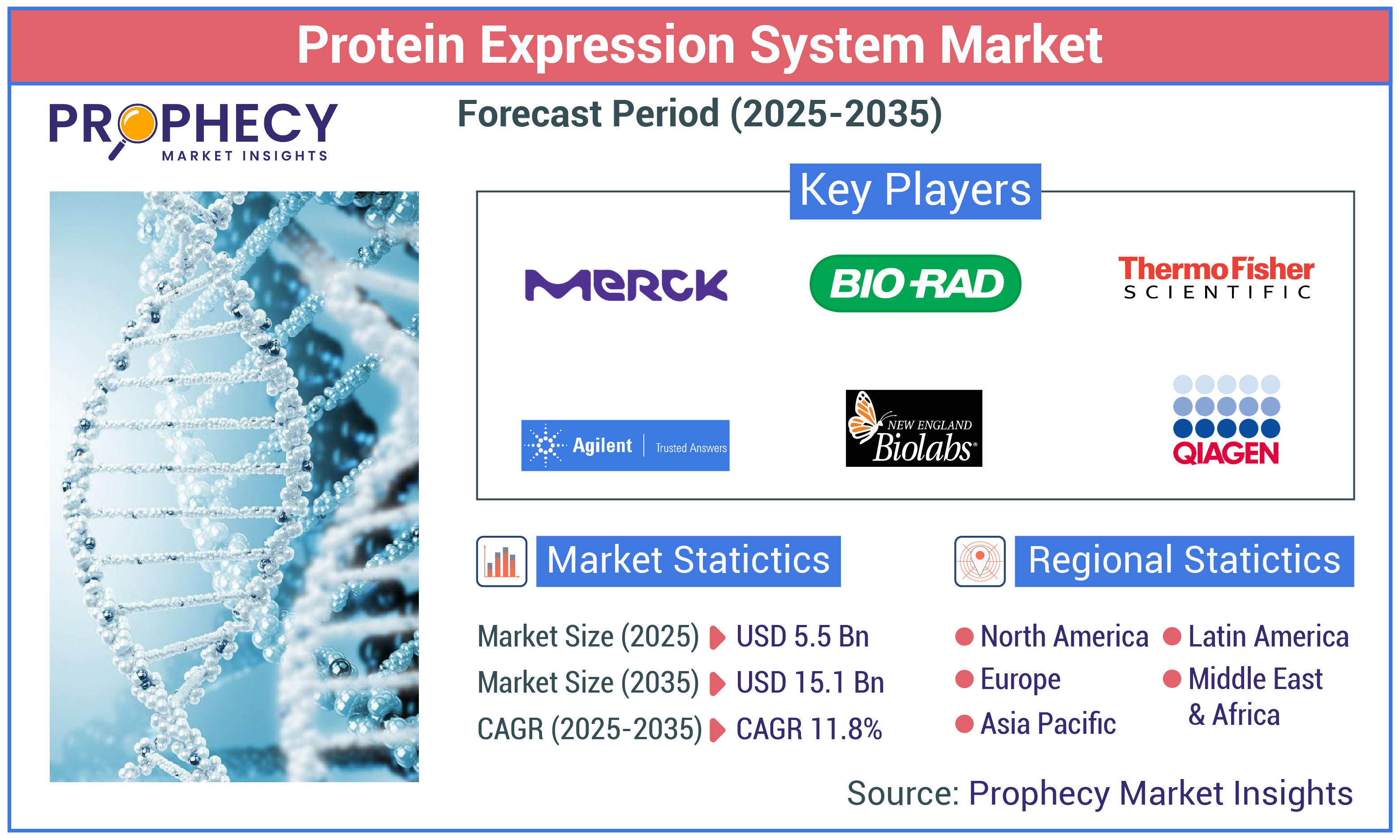 Protein Expression System Market