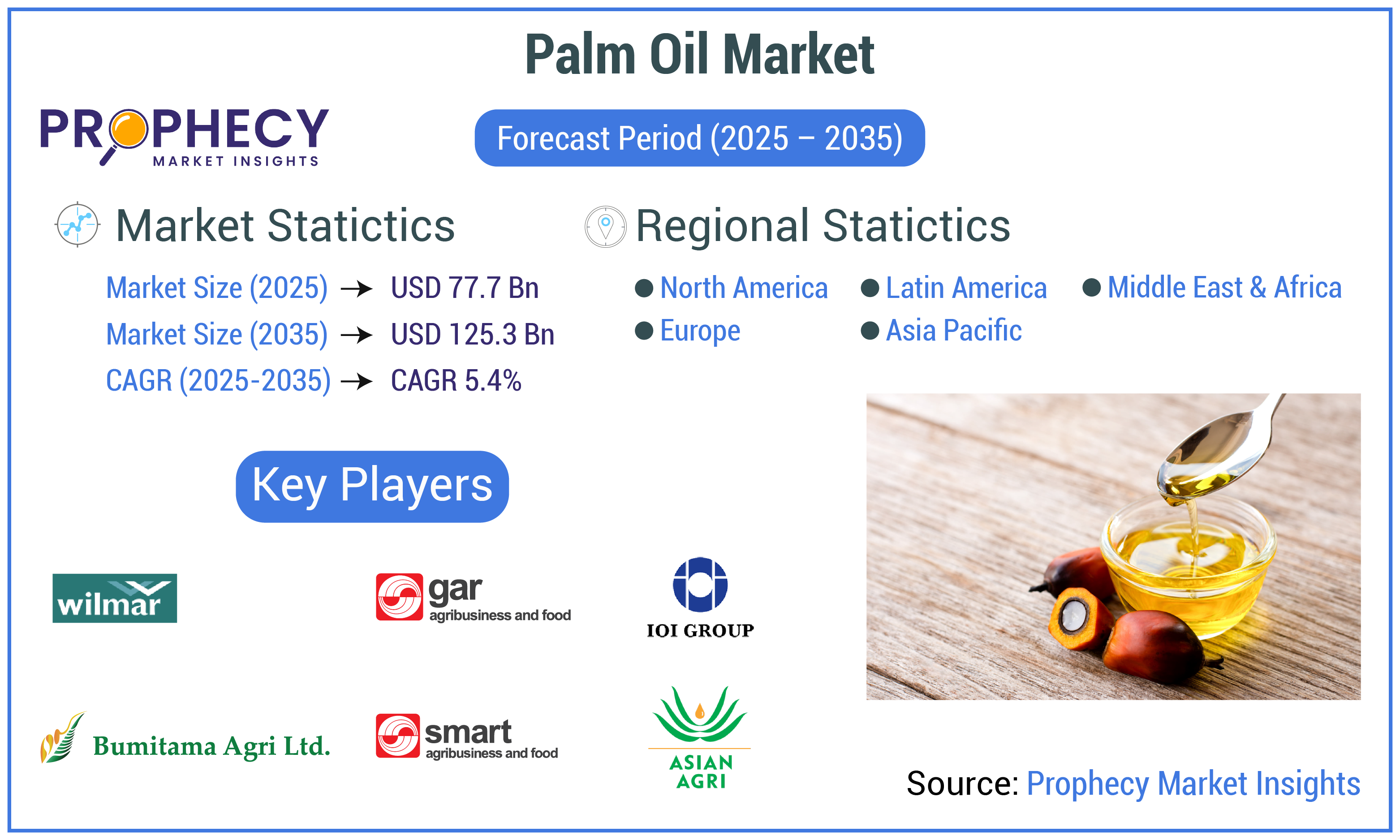 Palm Oil Market