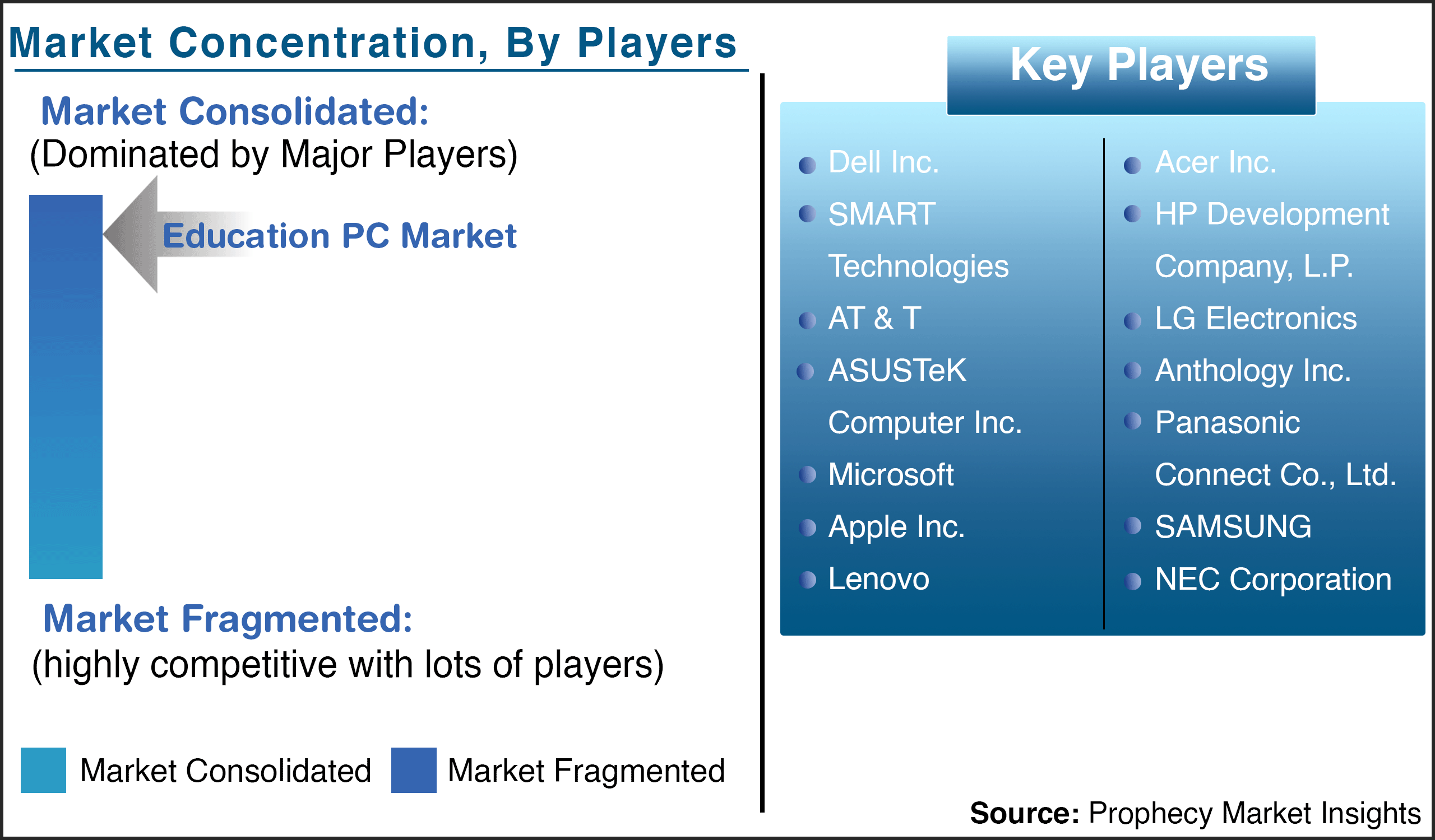 Education PC Market Key Players