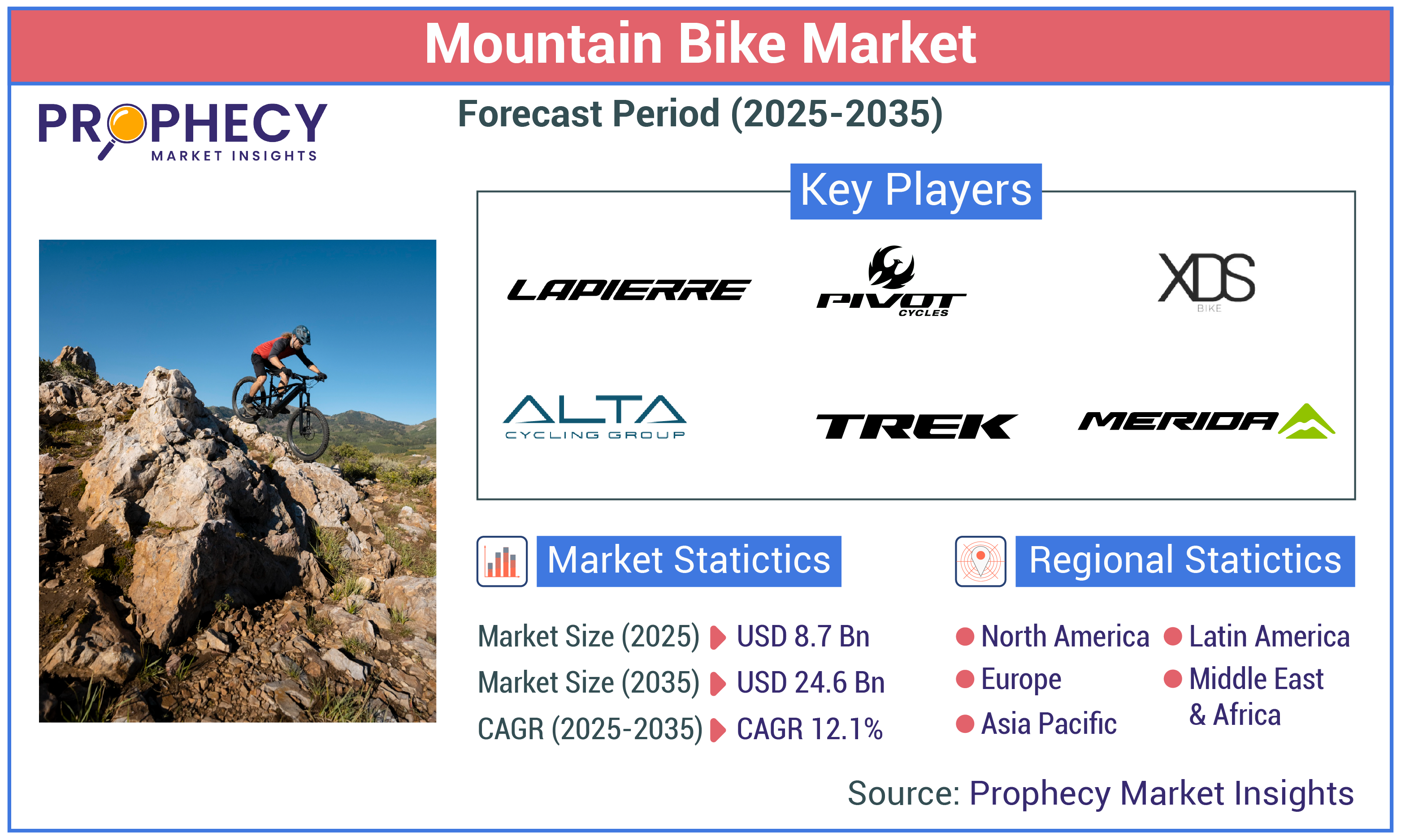 Mountain Bike Market Share Mountain Bike Market Share