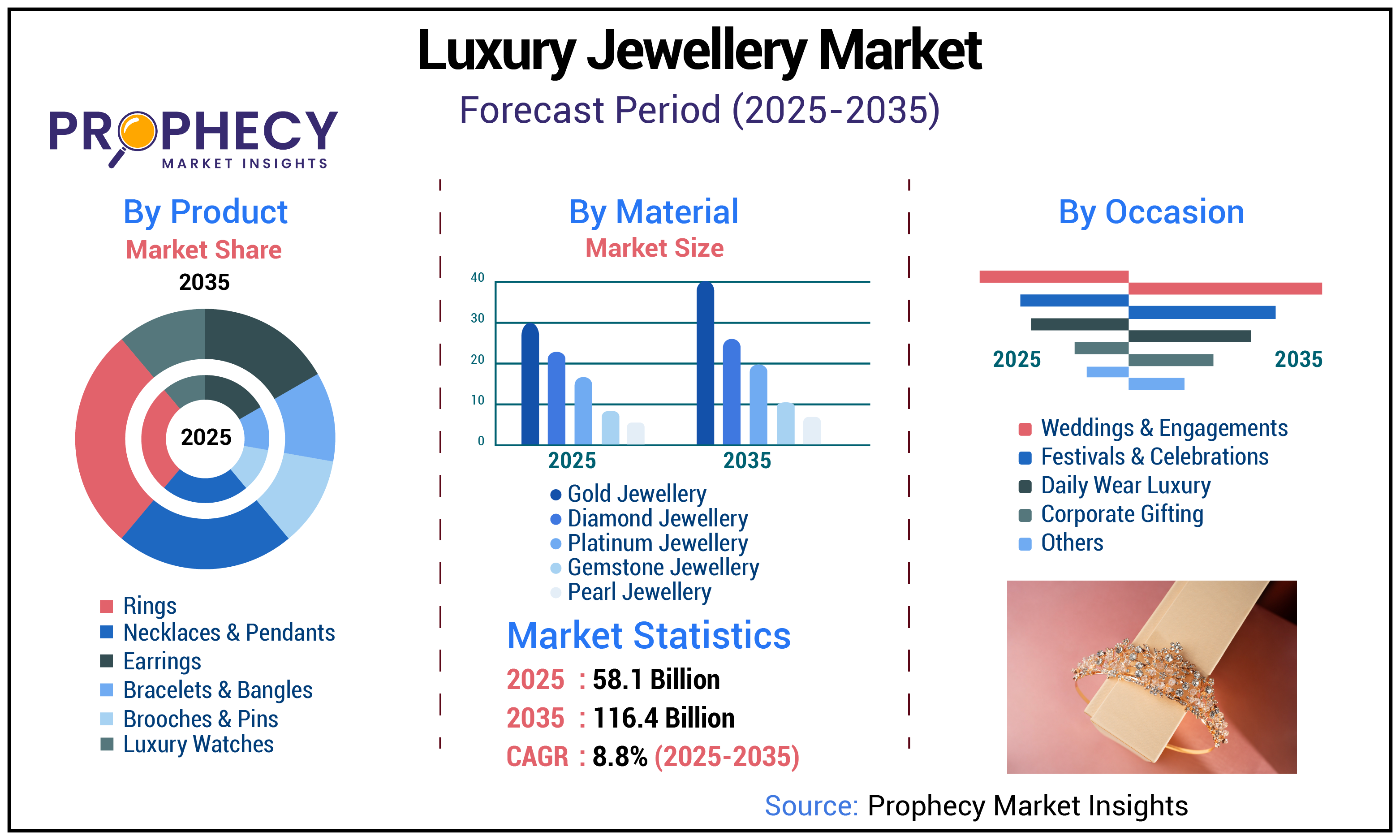 Luxury Jewellery Market