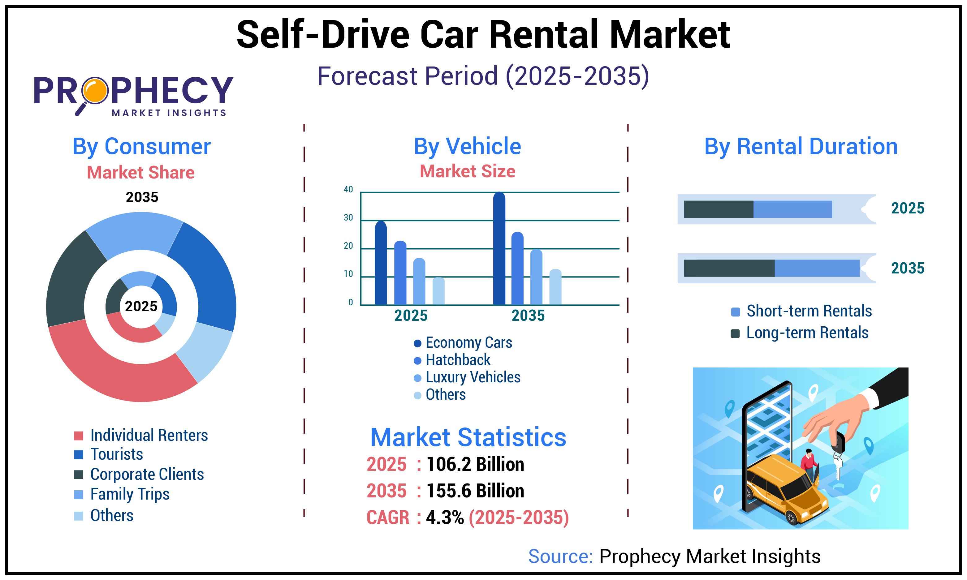 Self-Drive Car Rental Market Self-Drive Car Rental Market