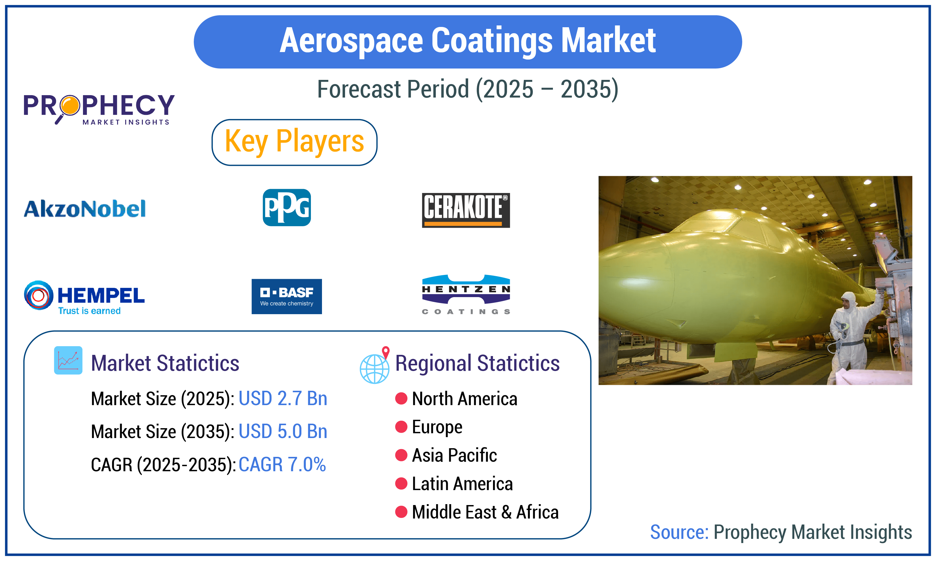 Aerospace Coatings Market Aerospace Coatings Market
