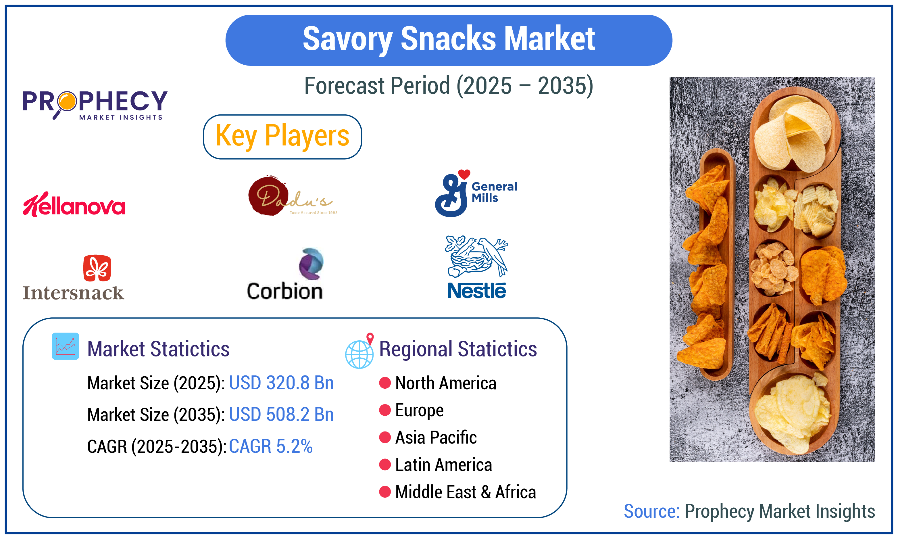 Savory Snacks Market
