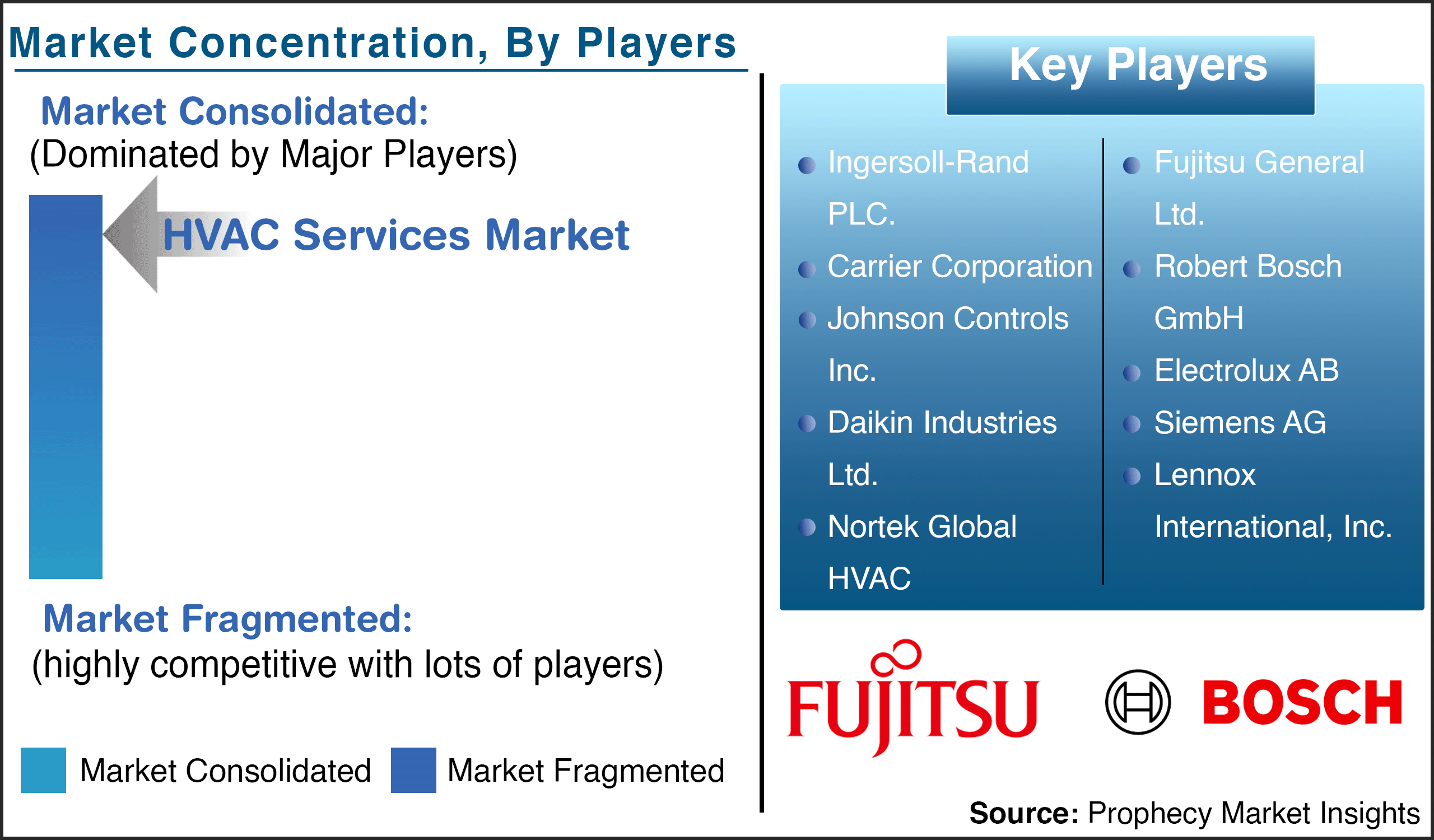 HVAC Services Market Players HVAC Services Market Players