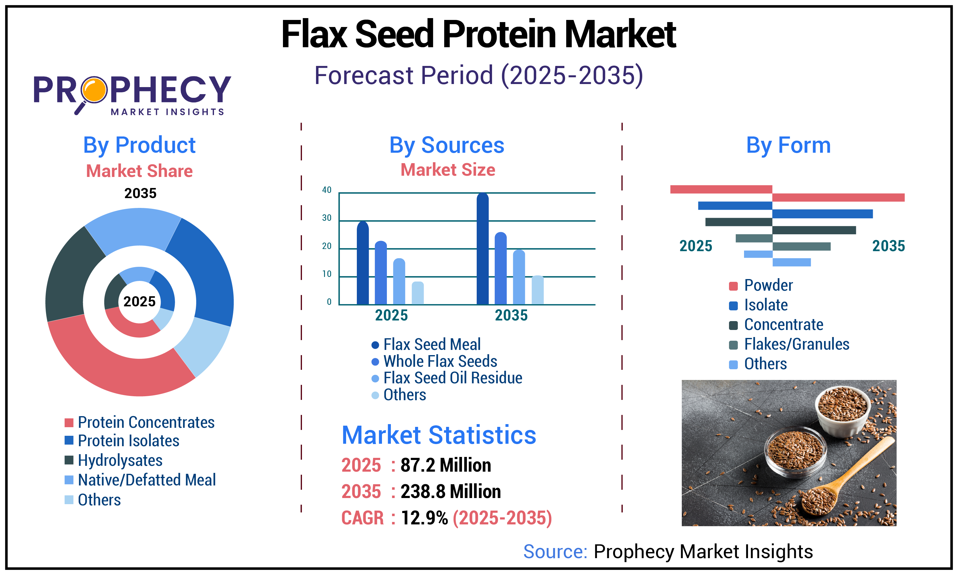 Flax Seed Protein Market Flax Seed Protein Market