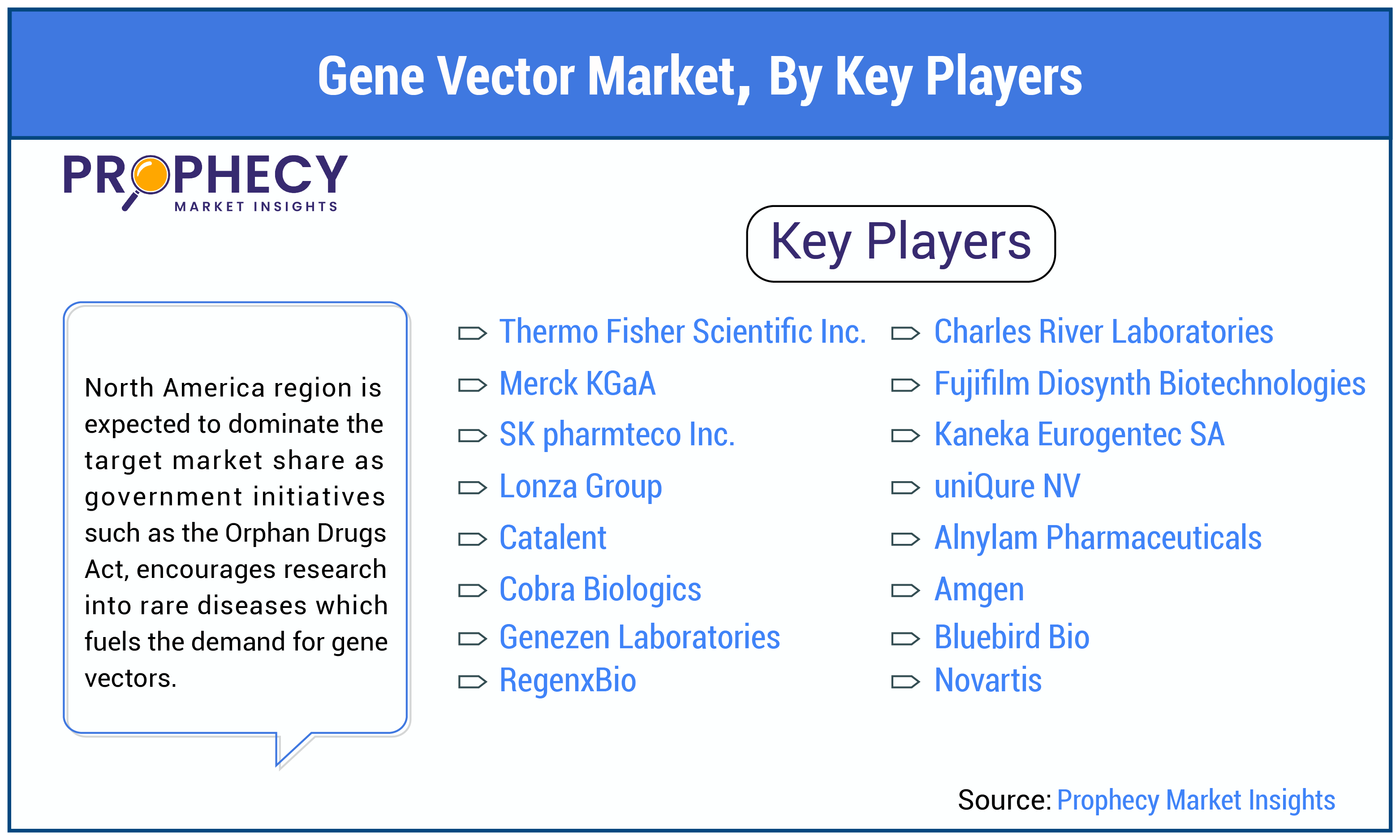 Gene Vector Market by Key Players Gene Vector Market by Key Players