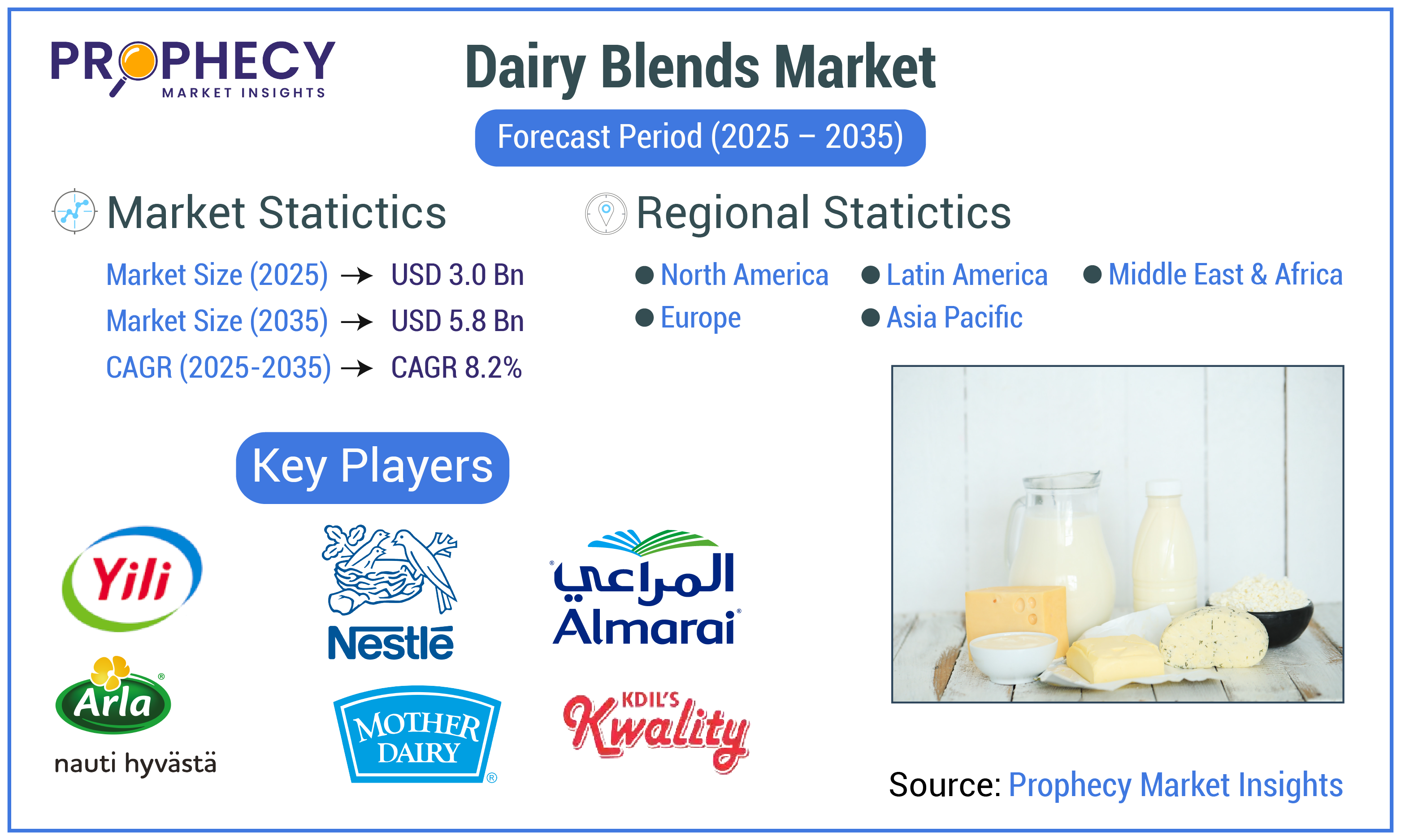 Dairy Blends Market Forecast Period 2025-2035 Dairy Blends Market Forecast Period 2025-2035