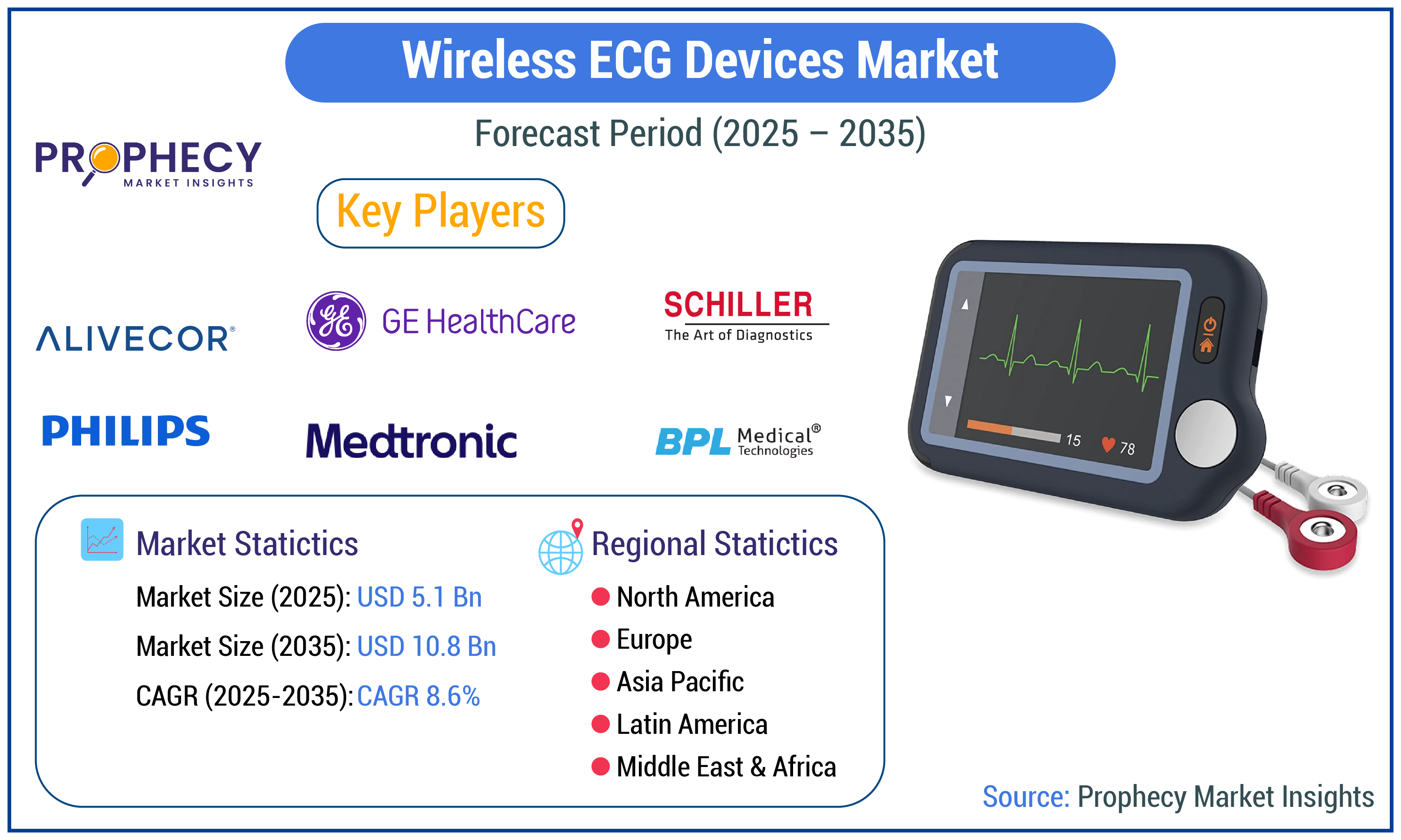Wireless ECG Devices Market Wireless ECG Devices Market