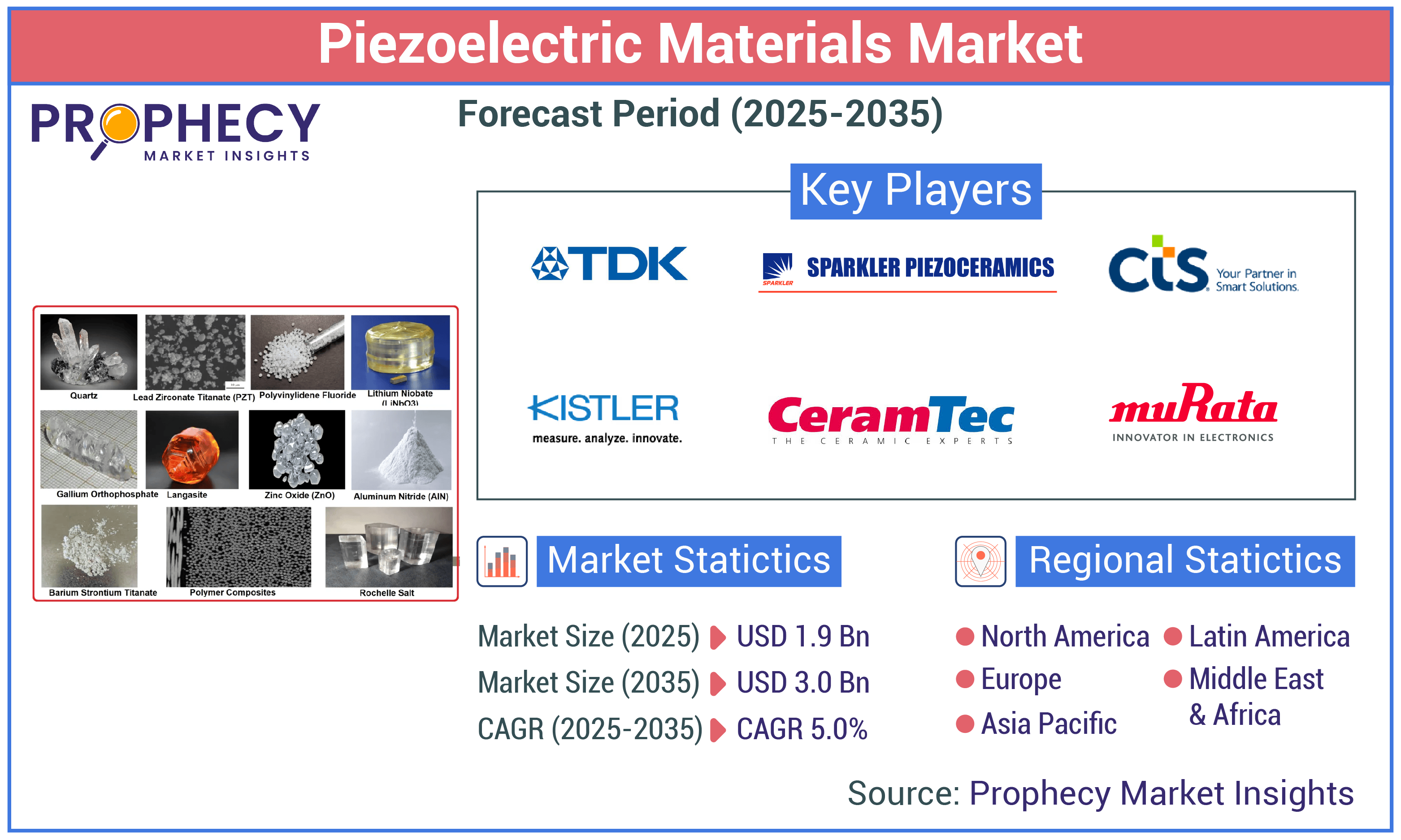 Piezoelectric Materials Market Piezoelectric Materials Market