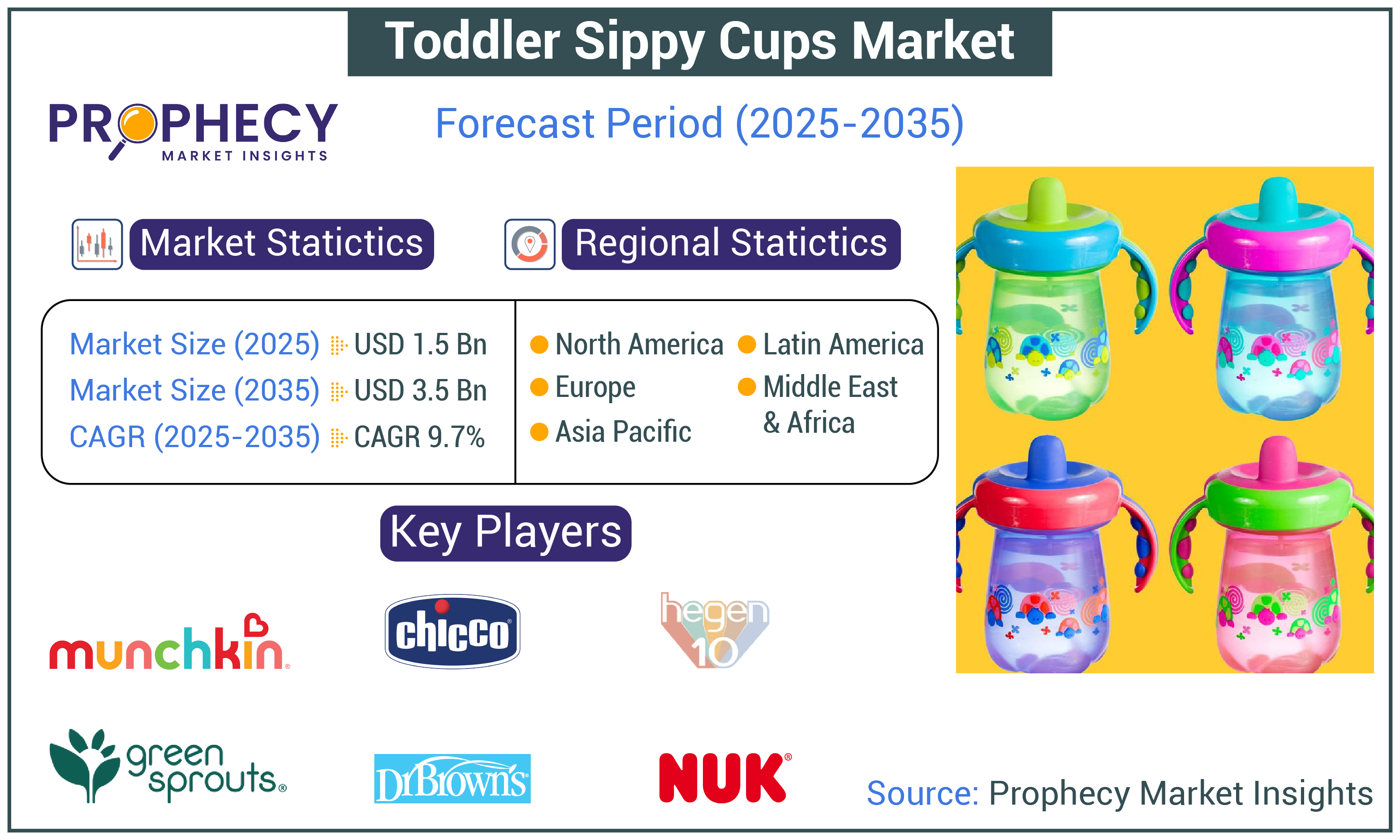 Toddler Sippy Cups Market Toddler Sippy Cups Market
