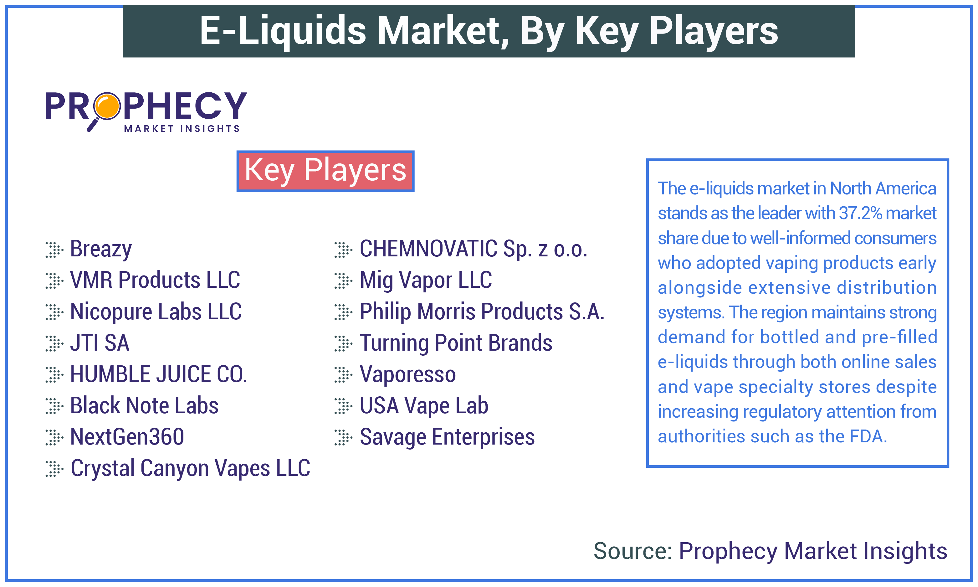 E-Liquids Market Share E-Liquids Market Share