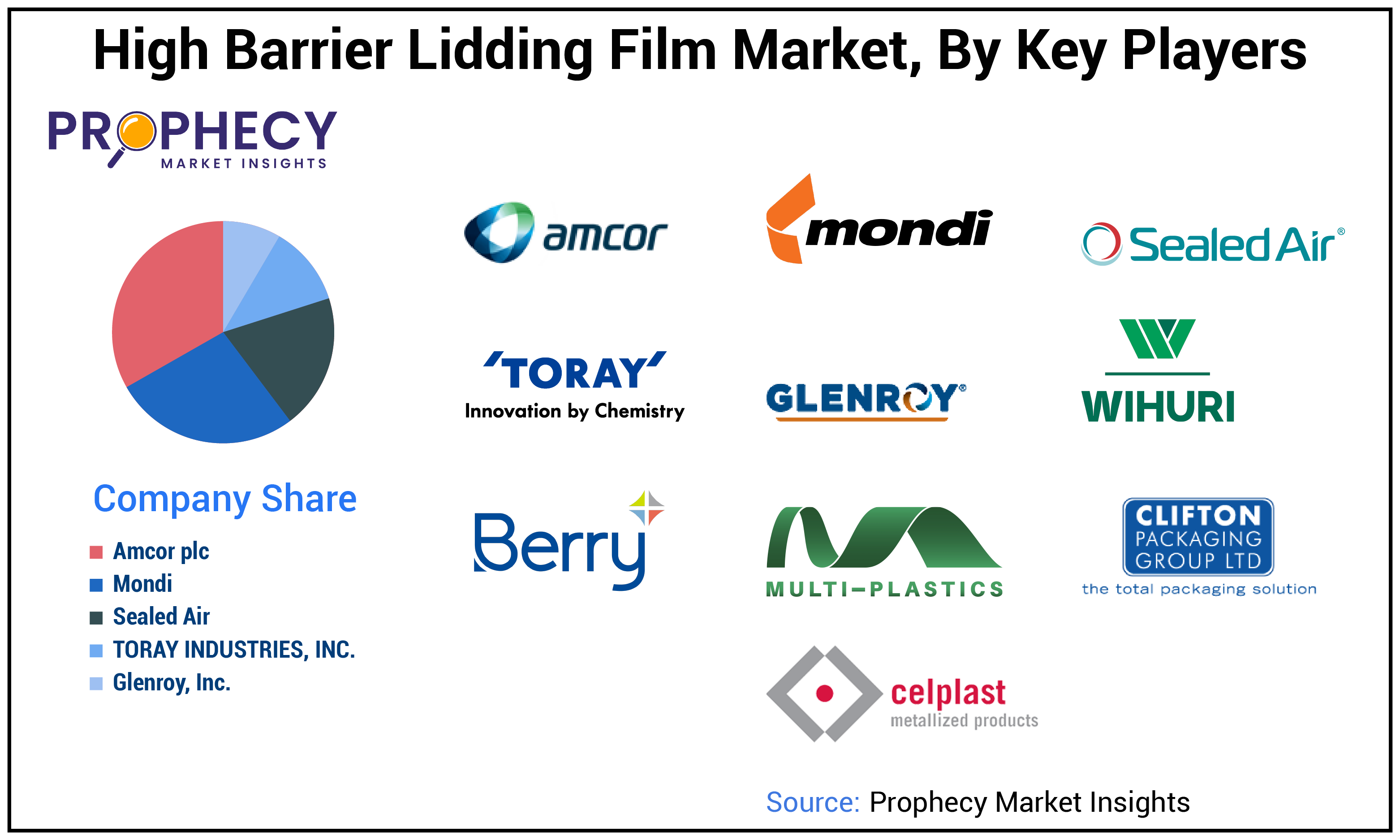 High Barrier Lidding Film Market