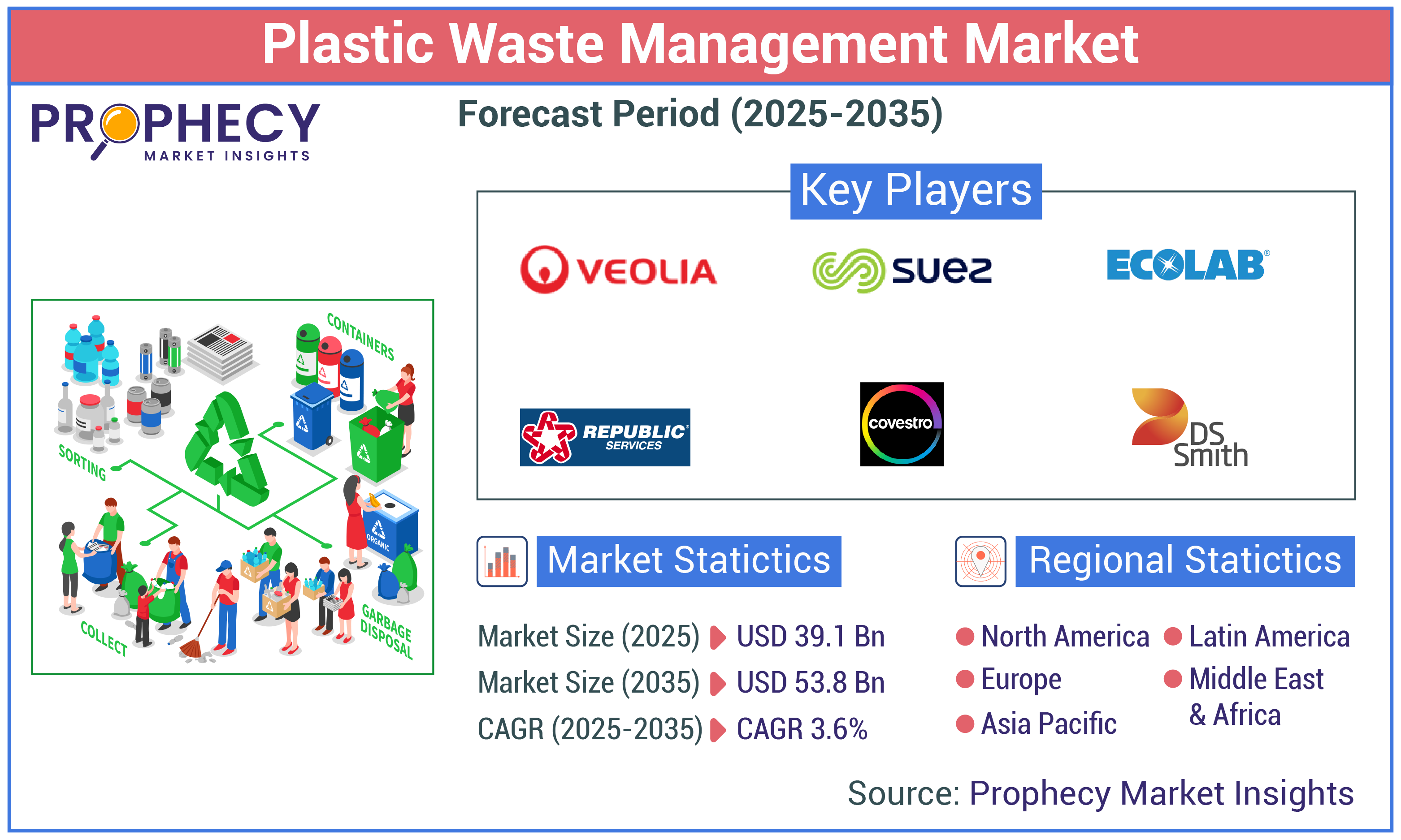 Plastic Waste Management Market Plastic Waste Management Market