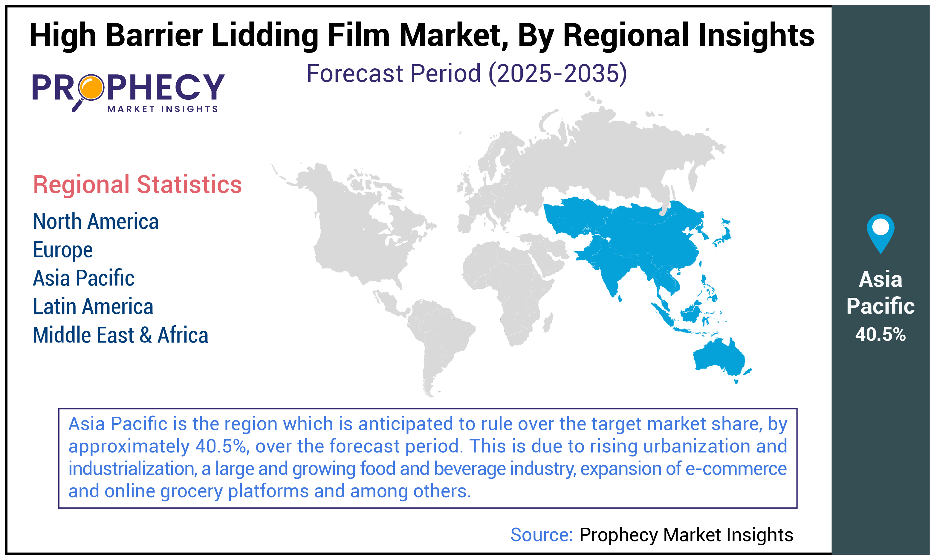 High Barrier Lidding Film Market Share
