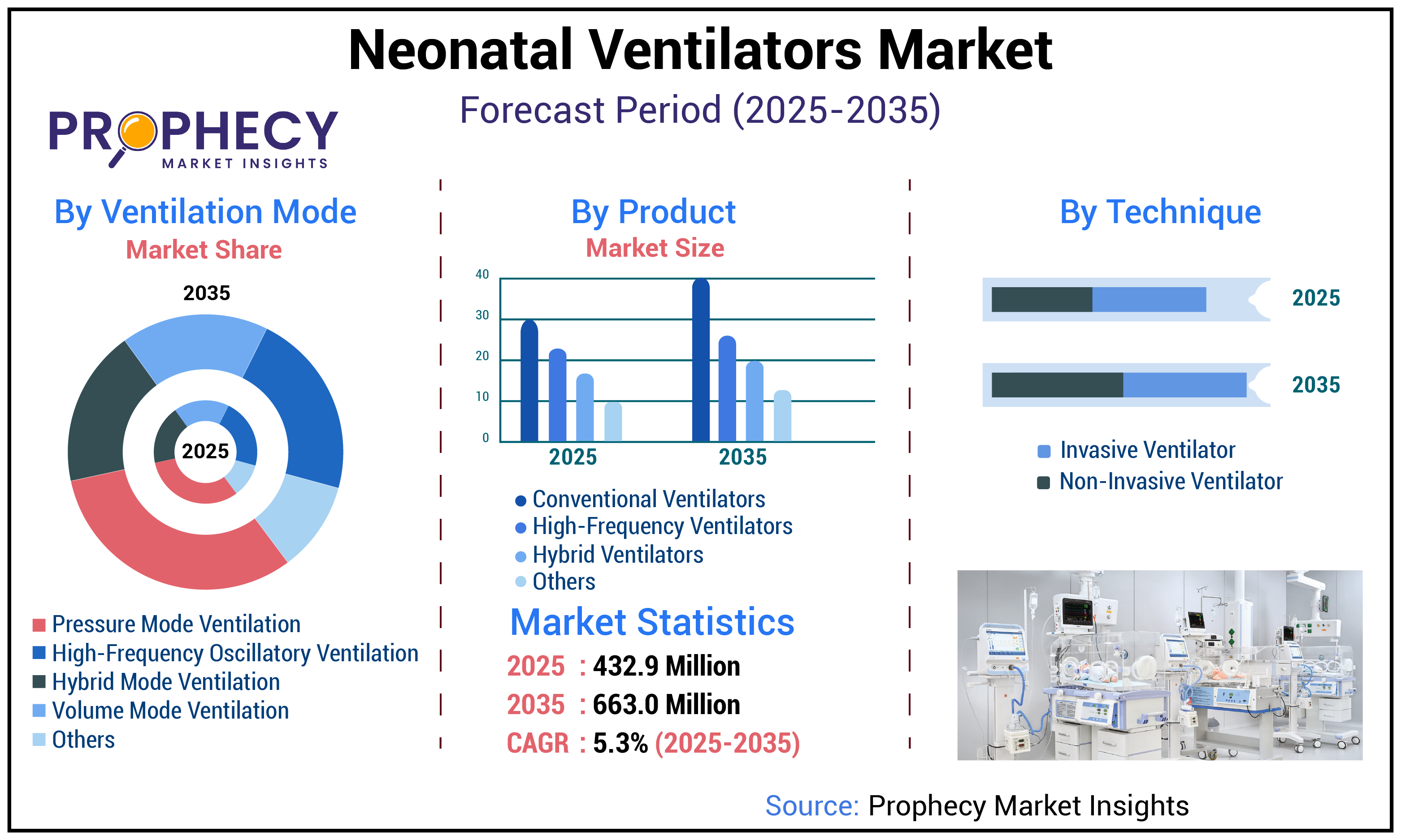 Neonatal Ventilators Market Size Neonatal Ventilators Market