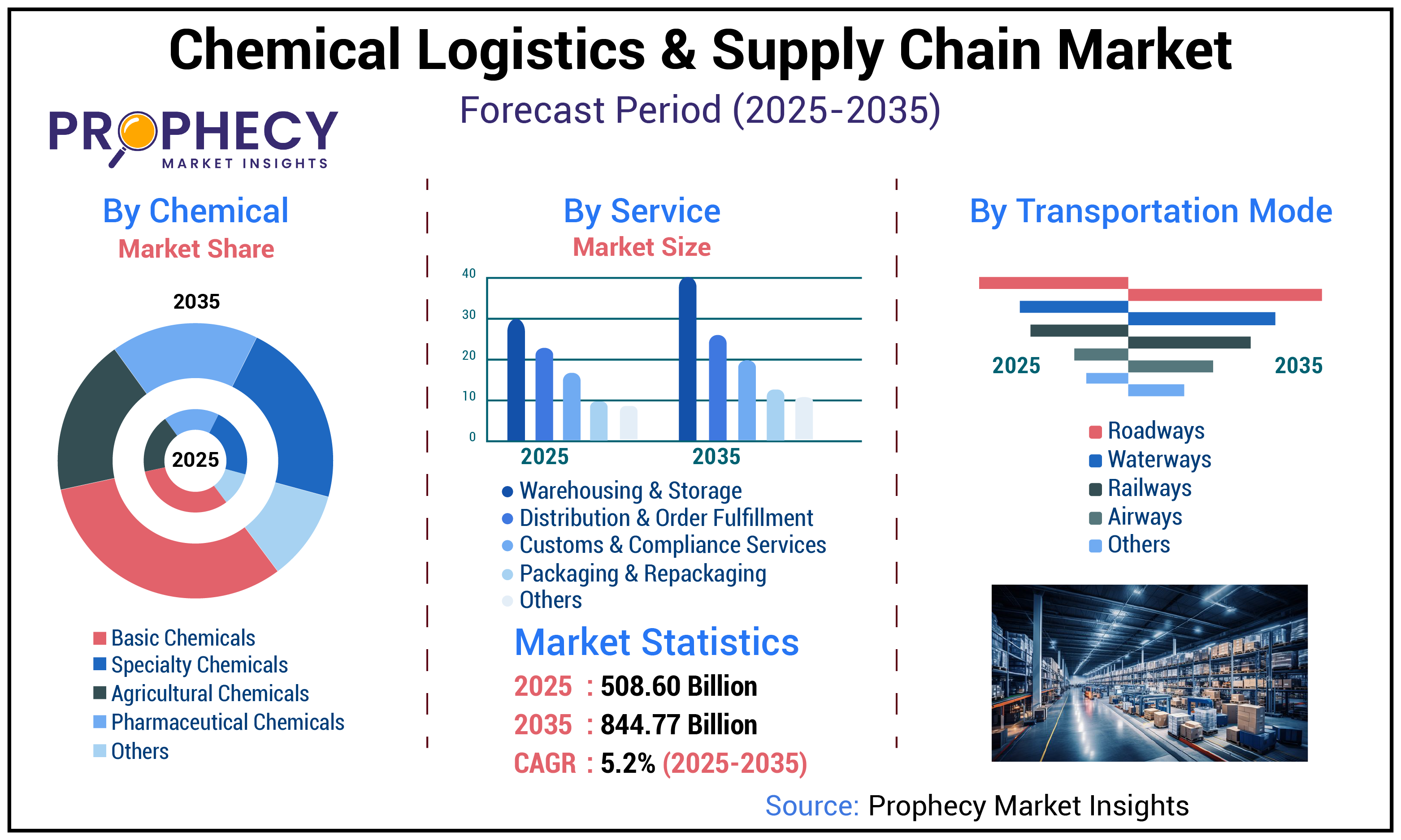 Chemical Logistics and Supply Chain Market Chemical Logistics and Supply Chain Market