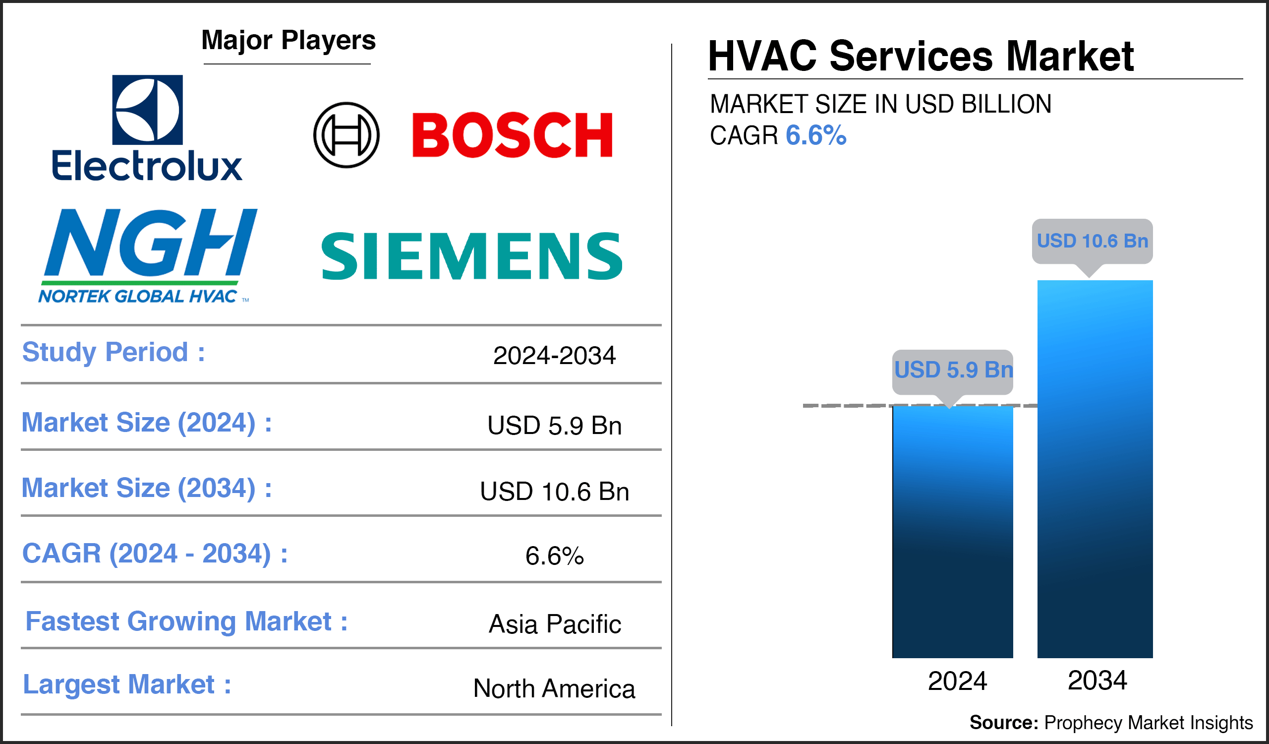 HVAC Services Market Size HVAC Services Market Size