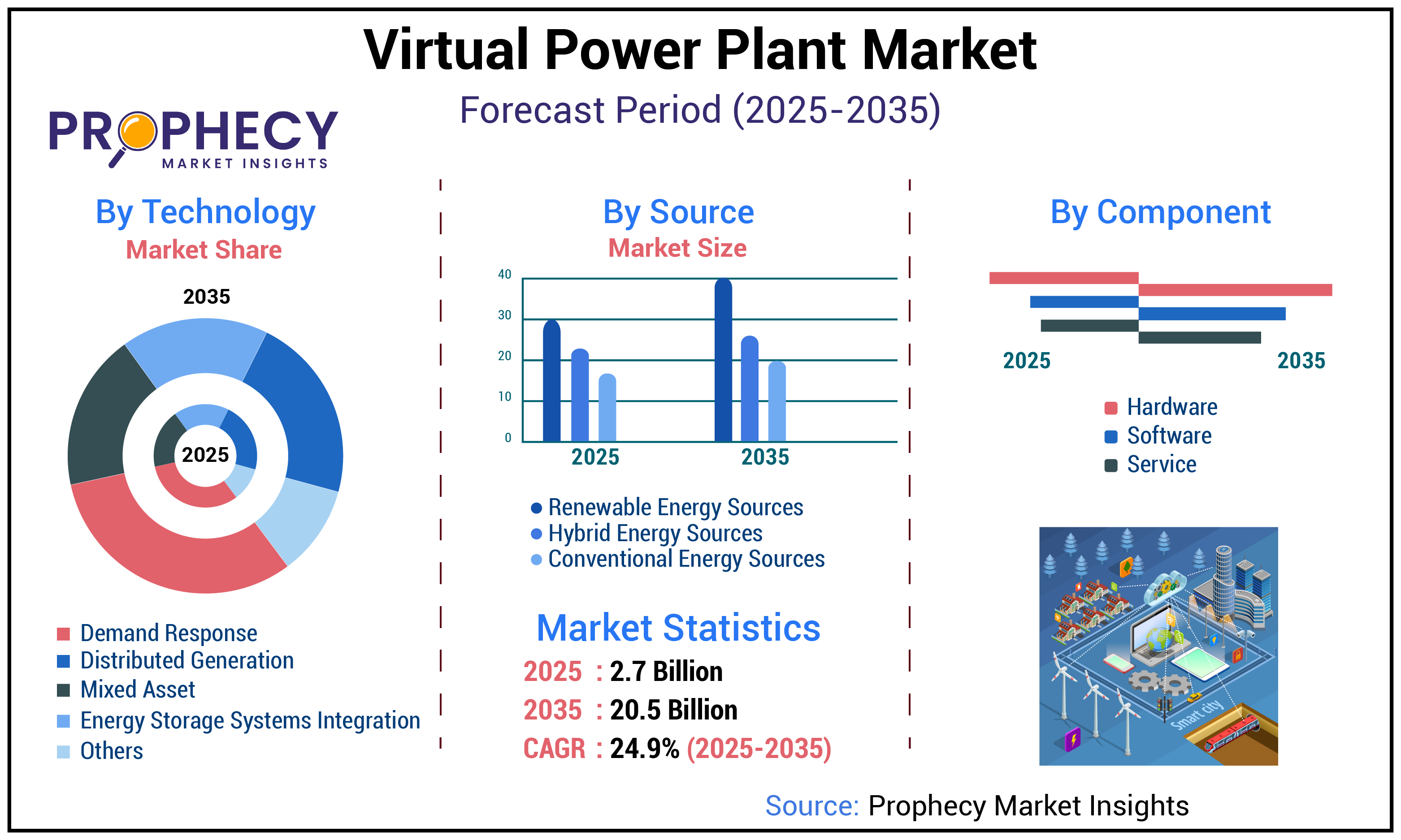 Virtual Power Plant Market Virtual Power Plant Market