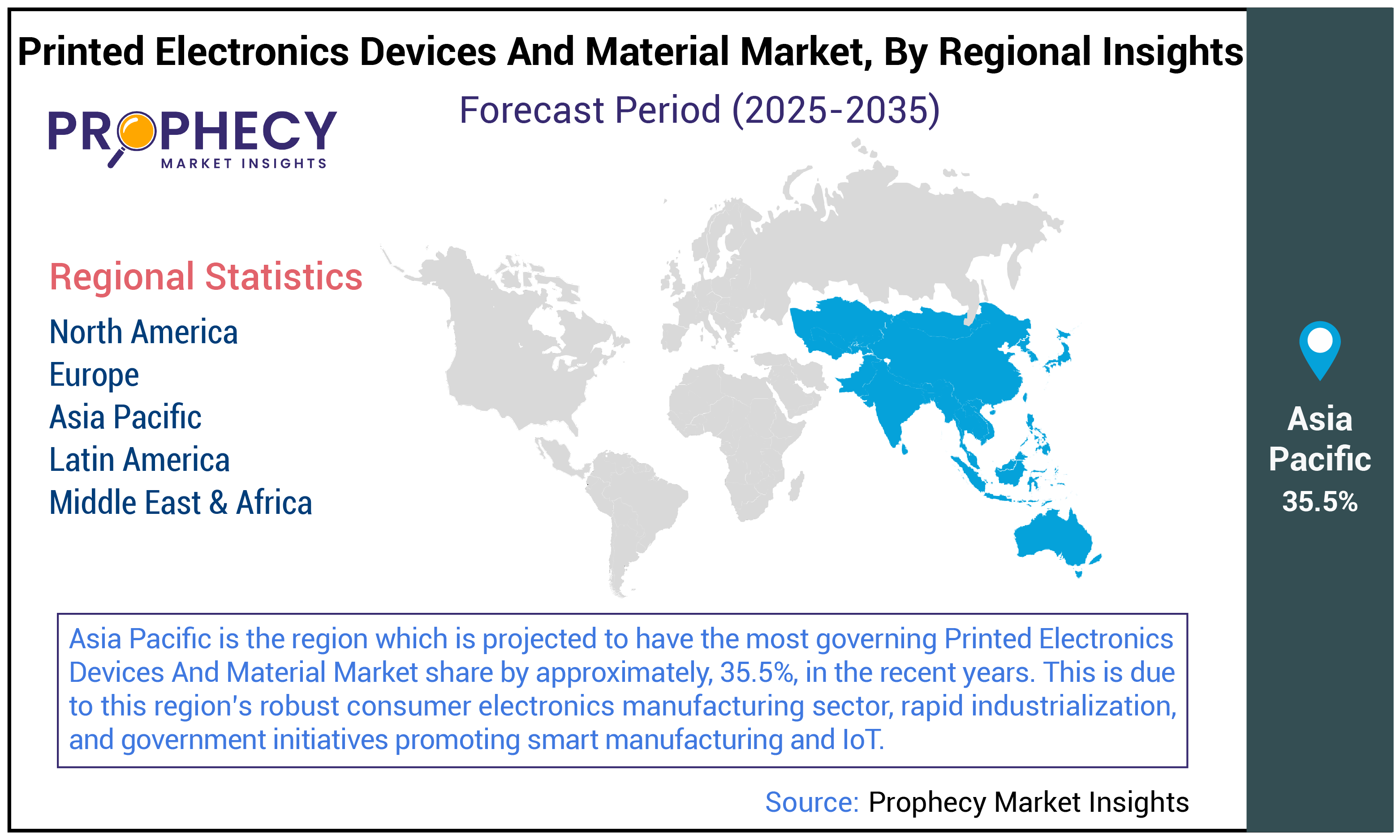 Printed Electronics Devices and Material Market Size Printed Electronics Devices and Material Market Size