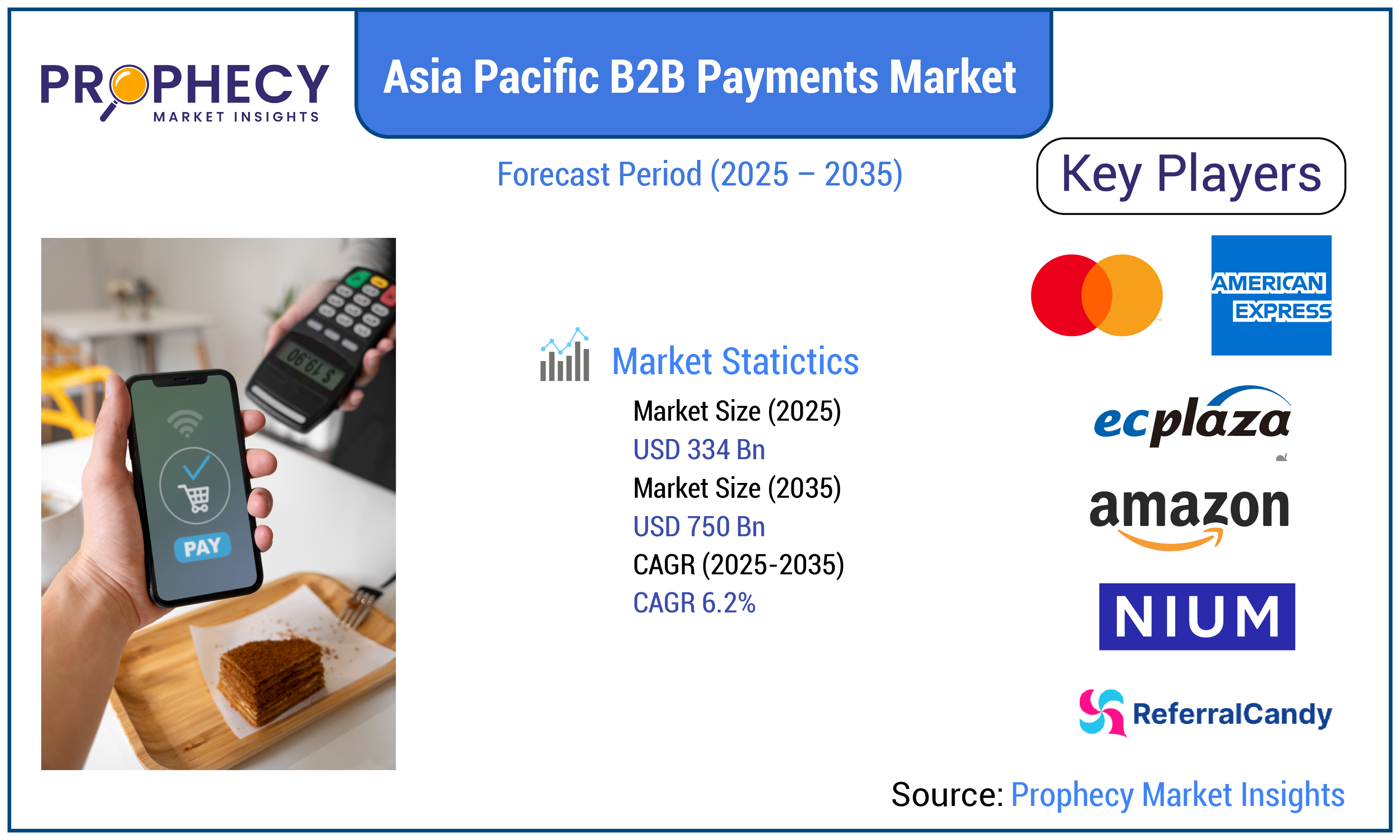 Asia Pacific B2B Payments Market Forecast Period 2025-2035 Asia Pacific B2B Payments Market Forecast Period 2025-2035
