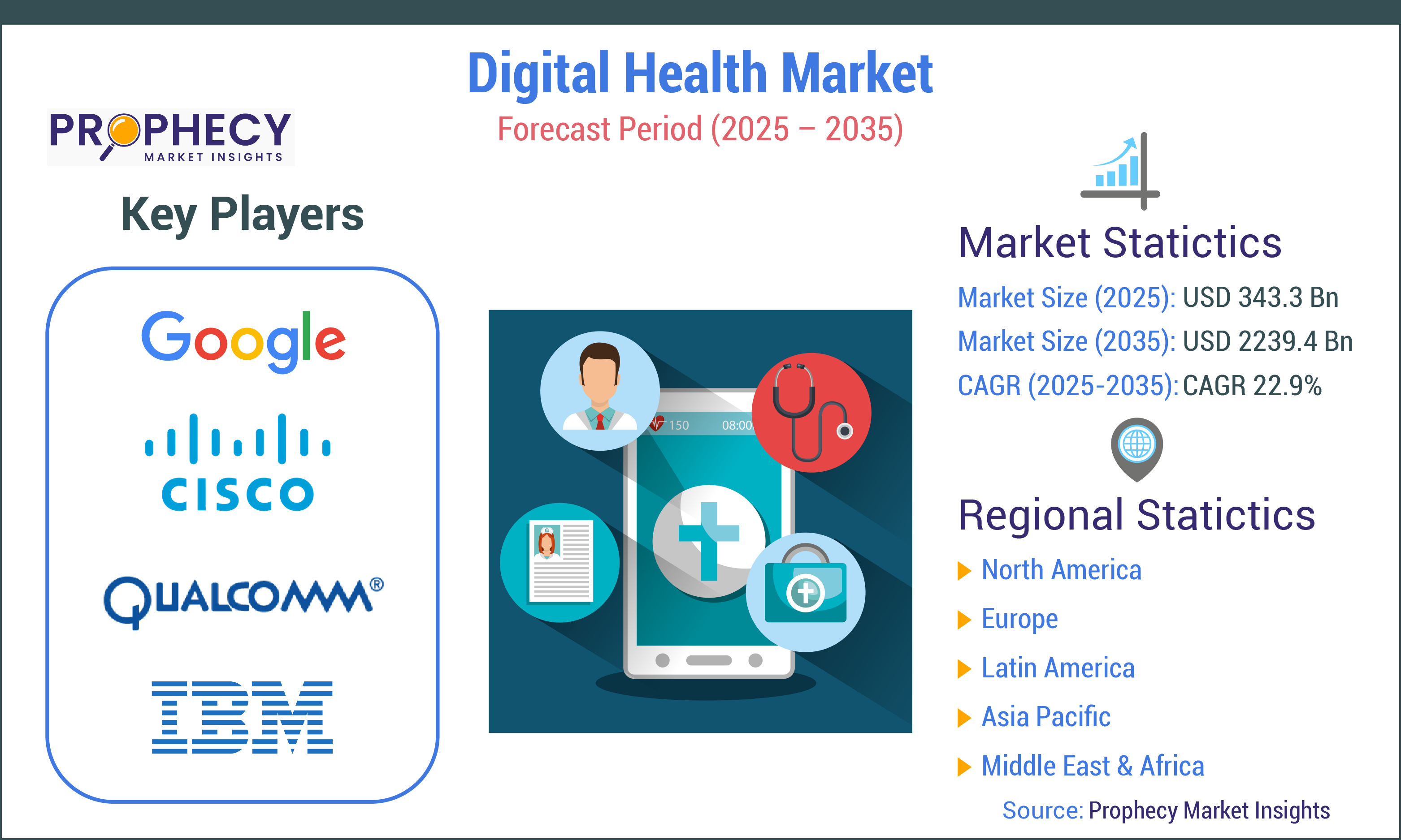 Digital Health Market Digital Health Market
