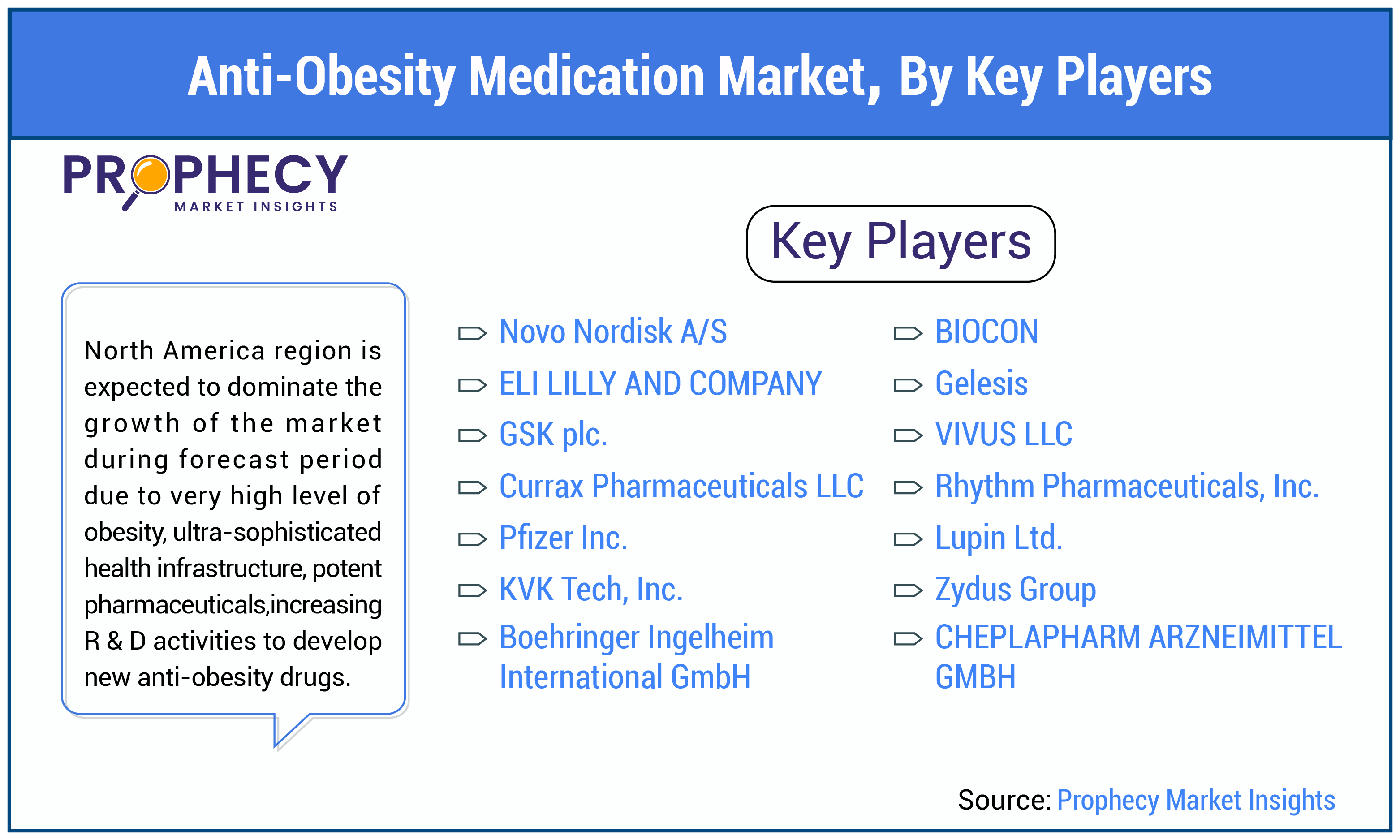 Anti-Obesity Medication Market by Key Players Anti-Obesity Medication Market by Key Players