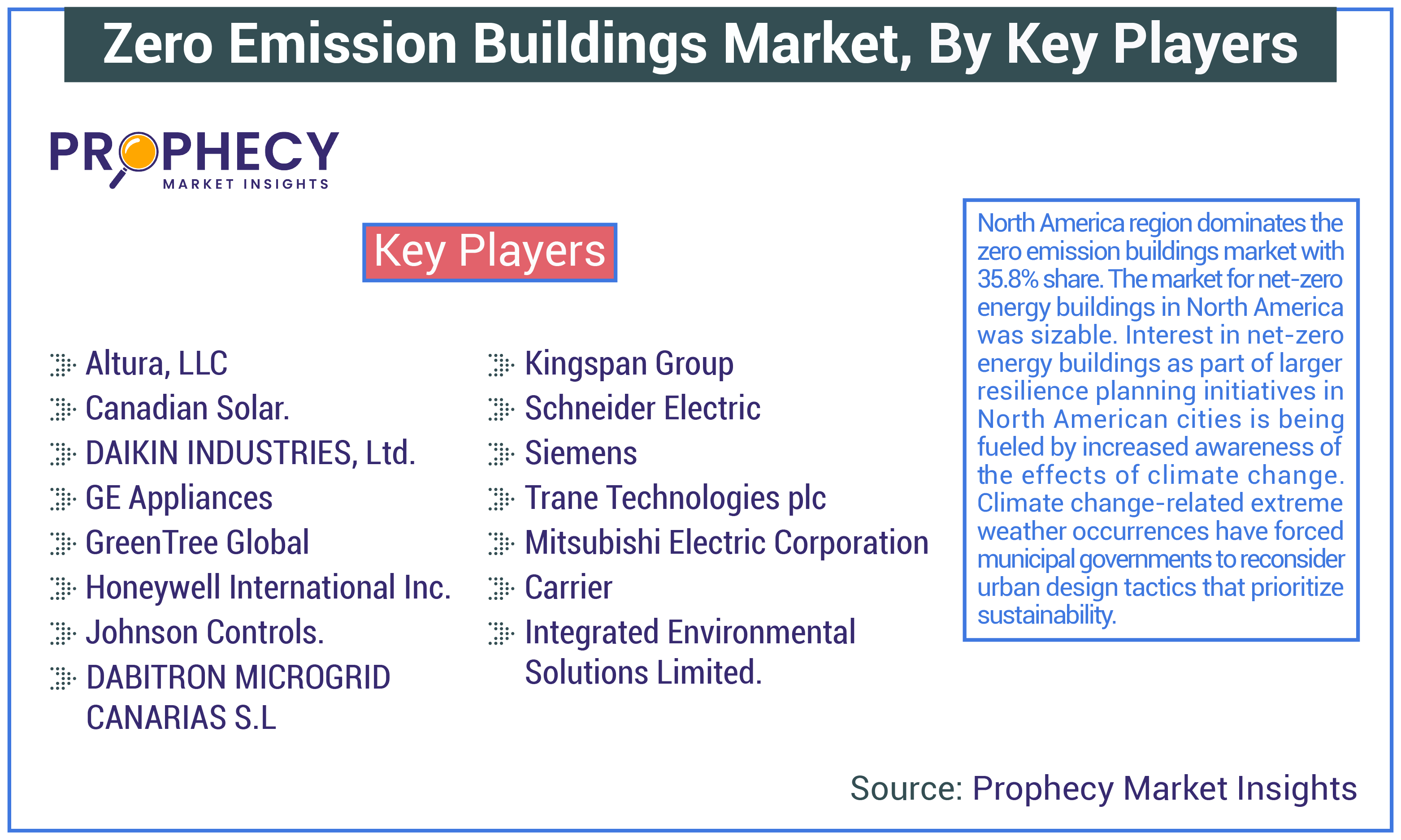 Zero Emission Buildings Market Share Zero Emission Buildings Market Share