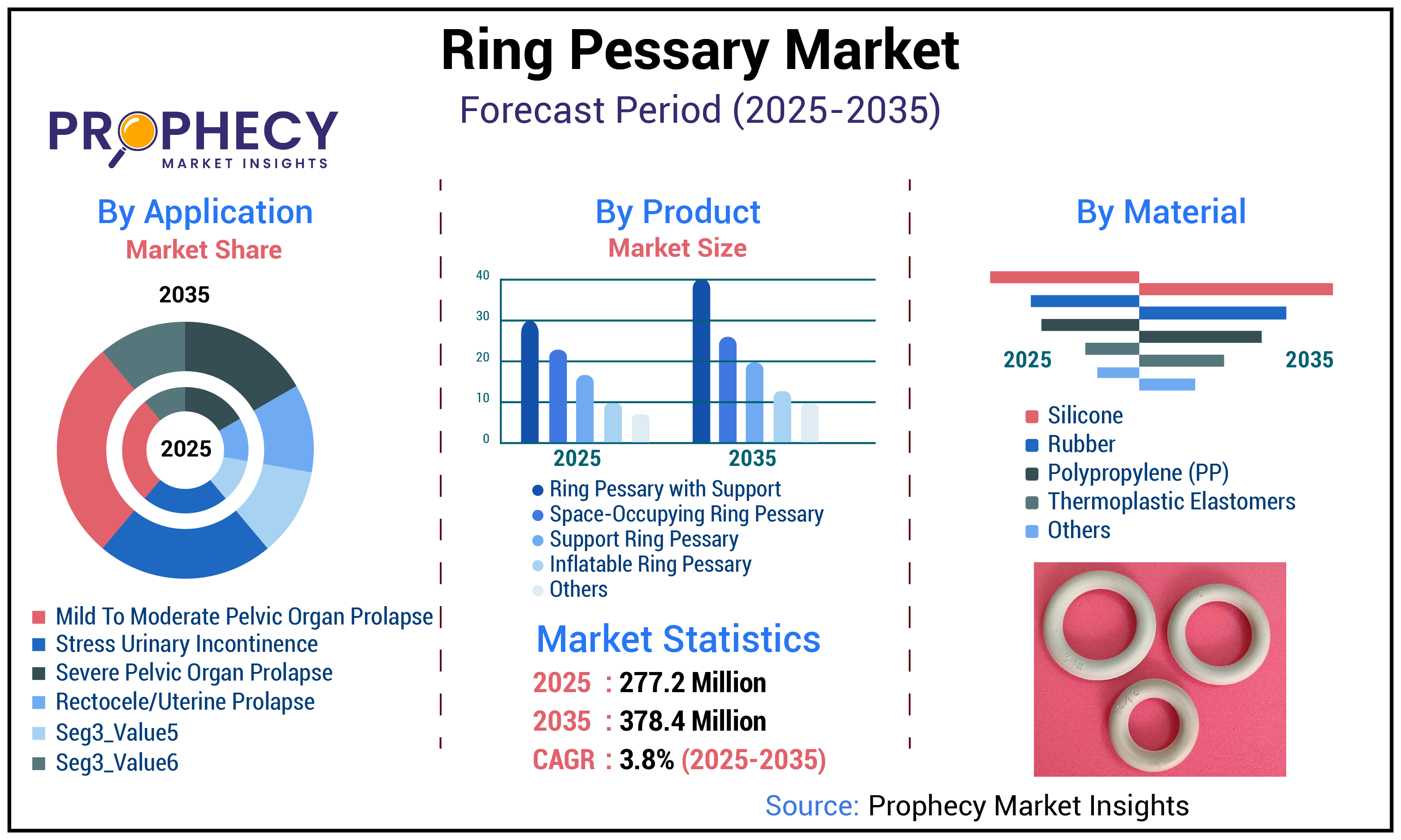 Ring Pessary Market Ring Pessary Market