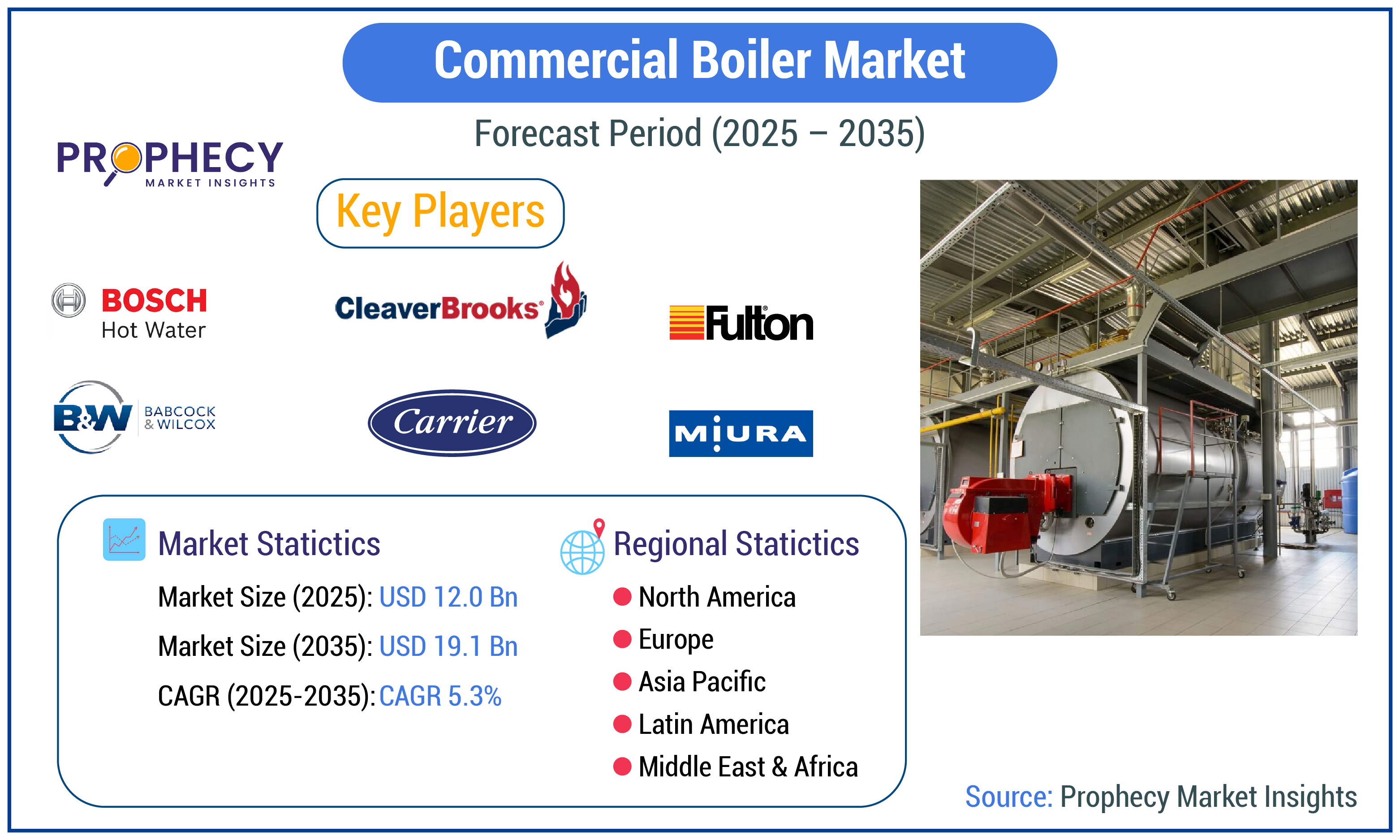 Commercial Boiler Market