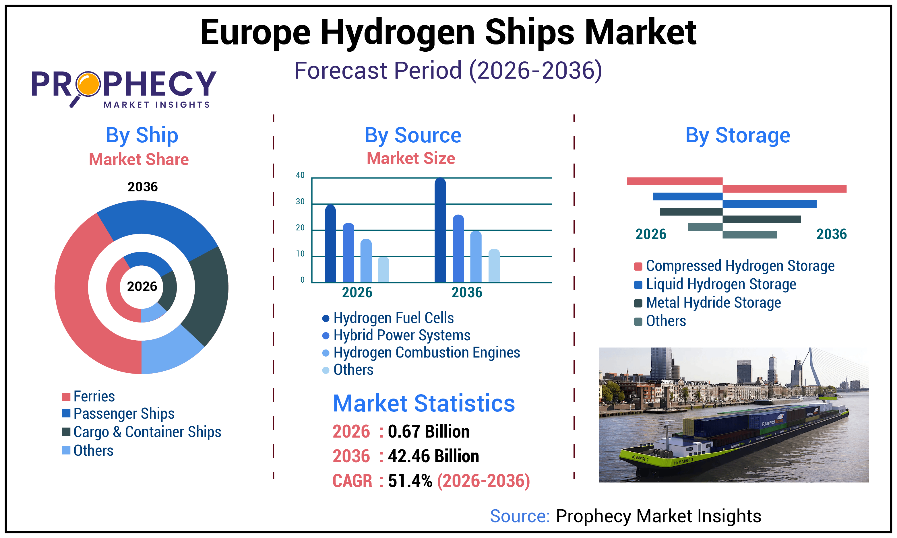 Europe Hydrogen Ships Market Europe Hydrogen Ships Market