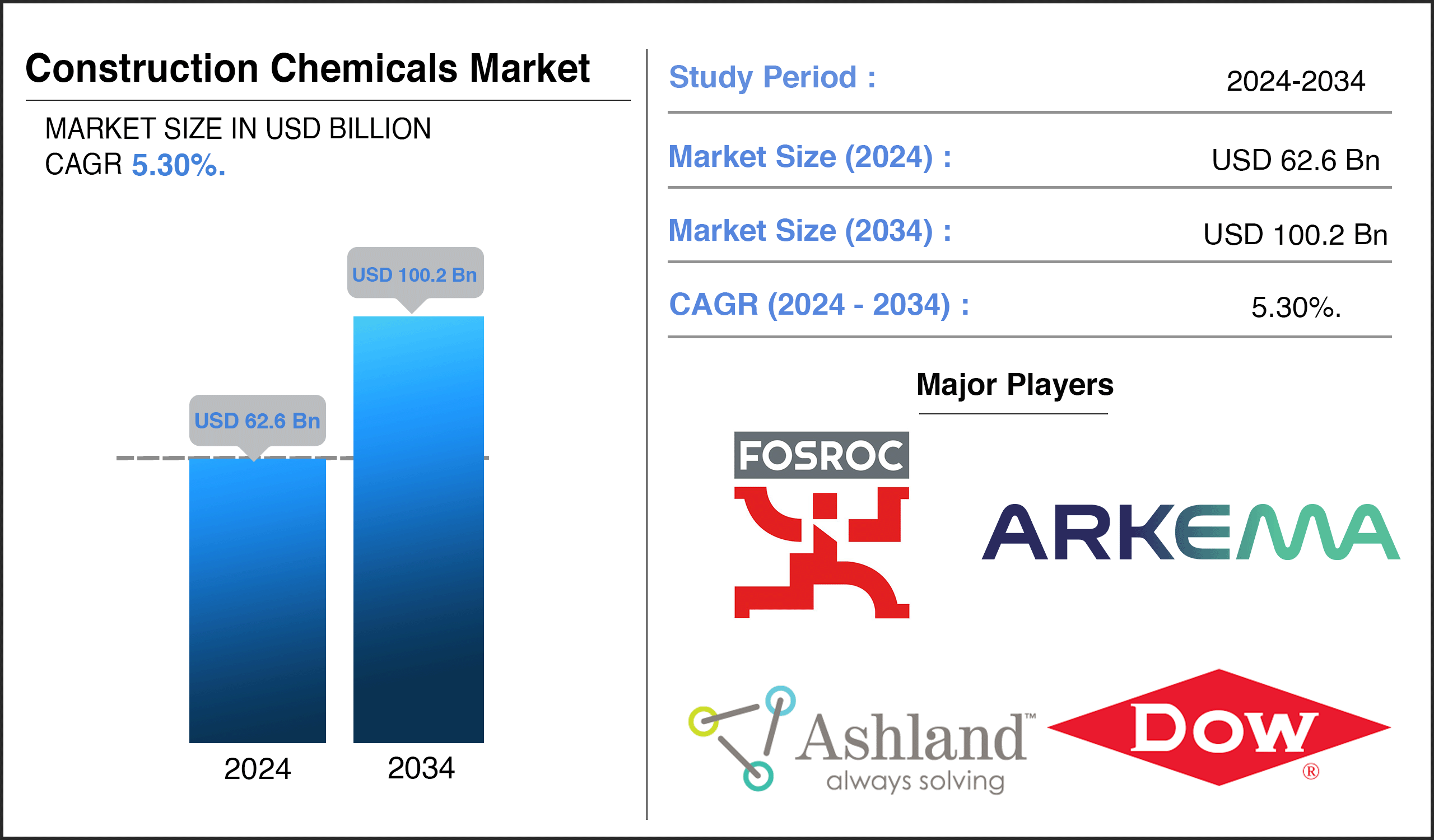 Construction Chemicals Market Report