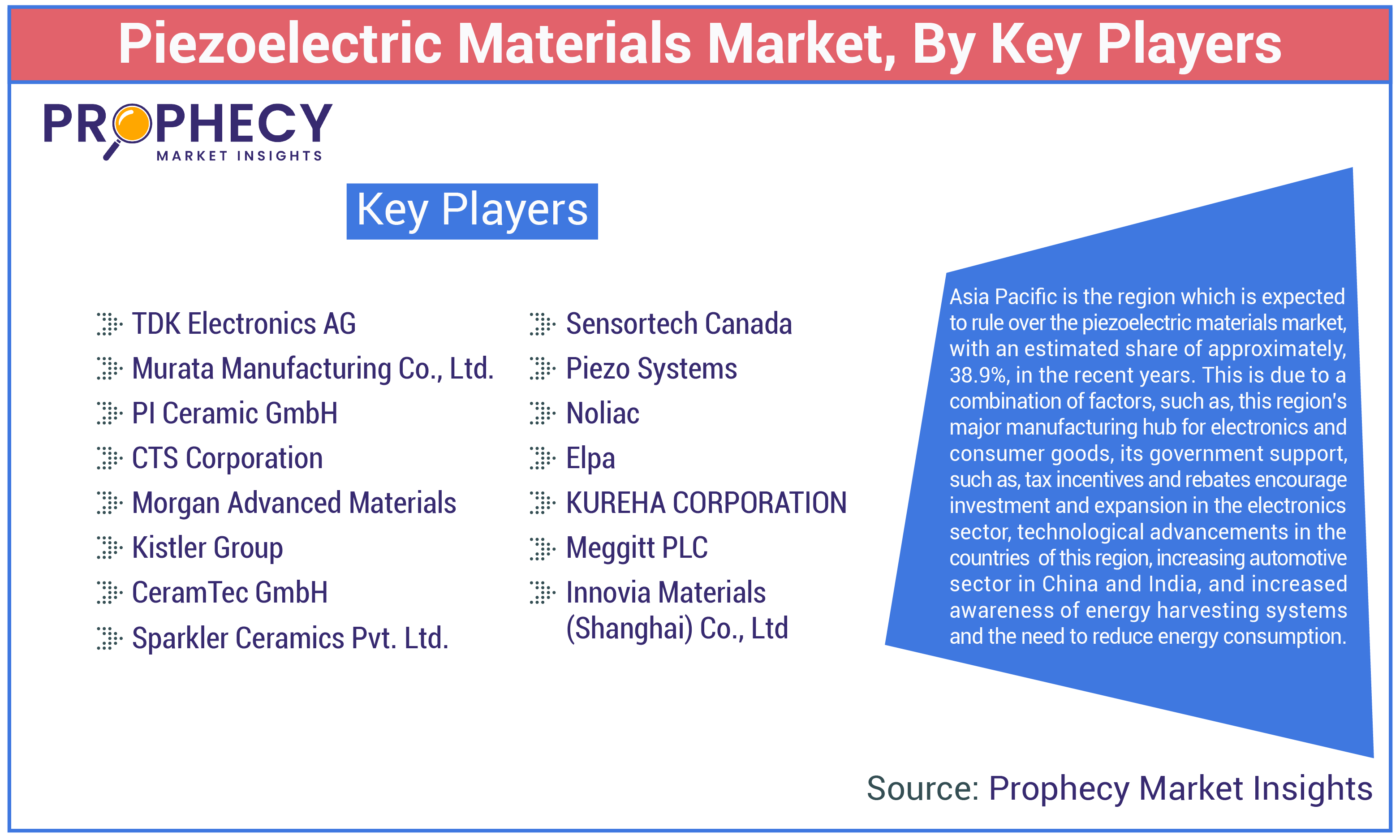 Piezoelectric Materials Market Share Piezoelectric Materials Market Share