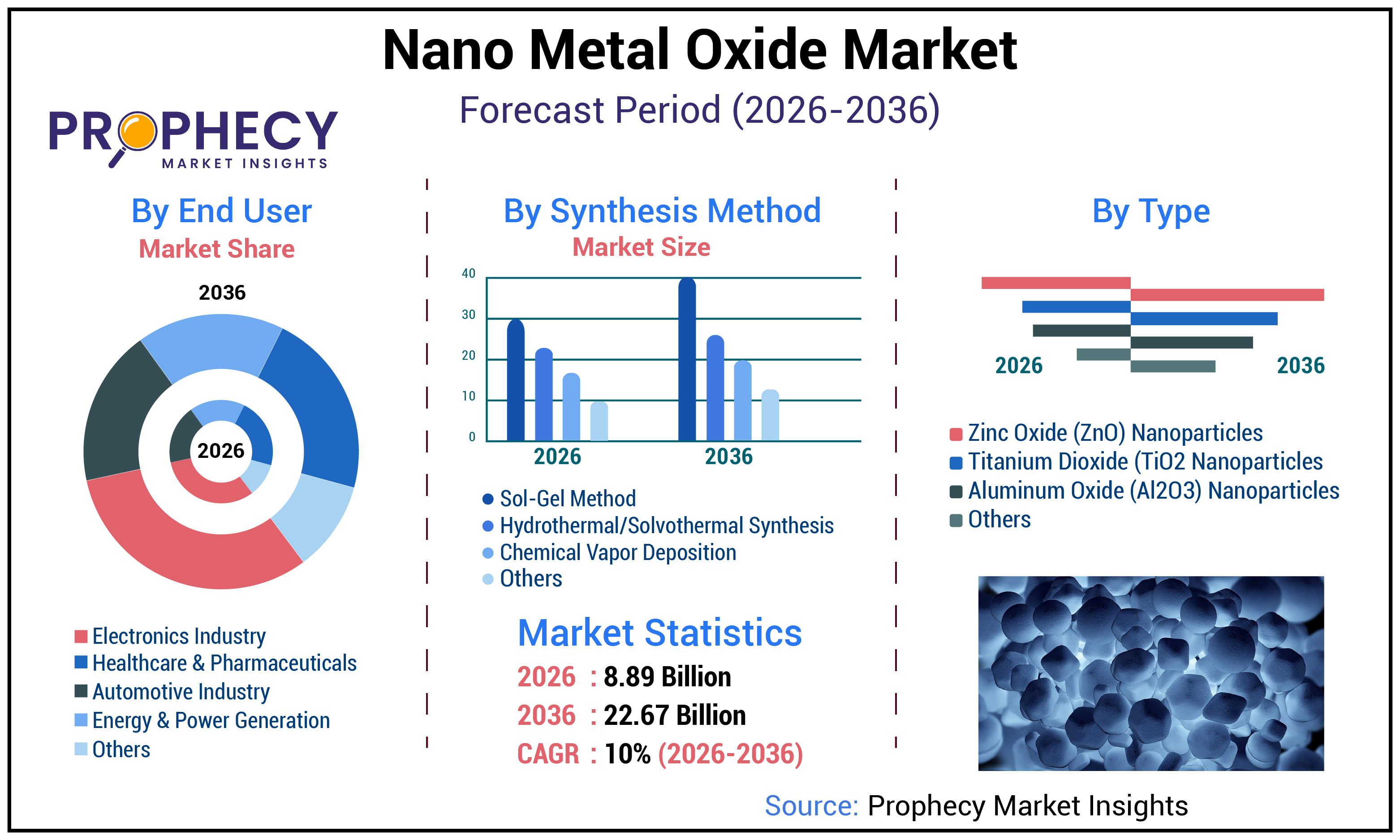 Nano Metal Oxide Market