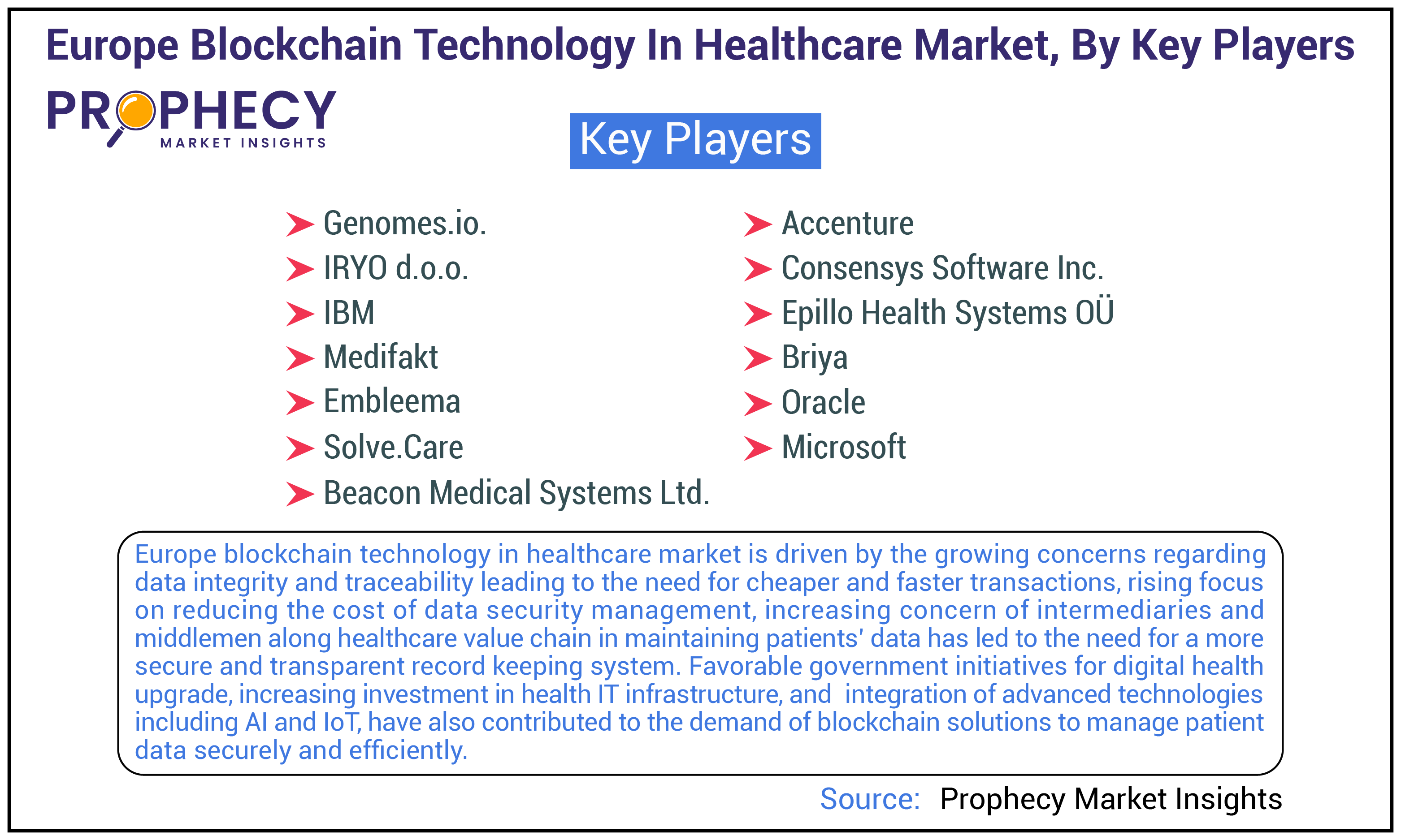 Europe Blockchain Technology in Healthcare Market Share