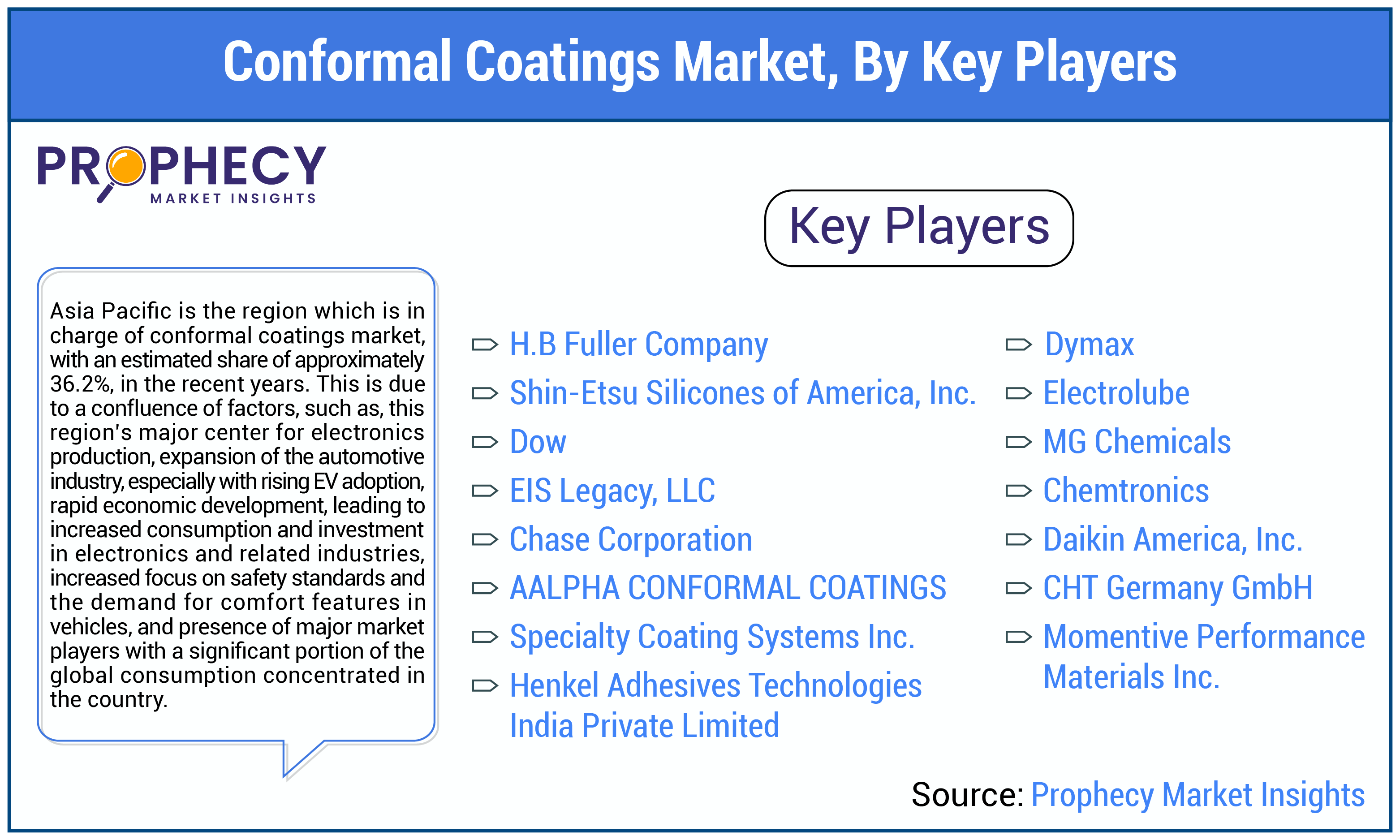 Conformal Coatings Market Share Conformal Coatings Market Share