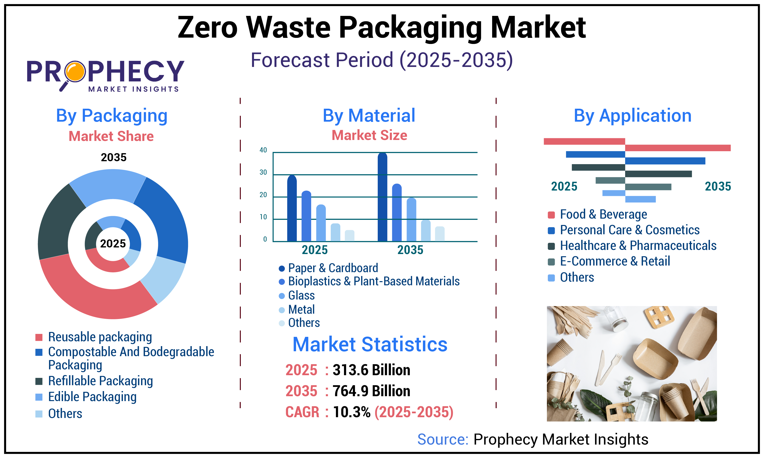 Zero Waste Packaging Market