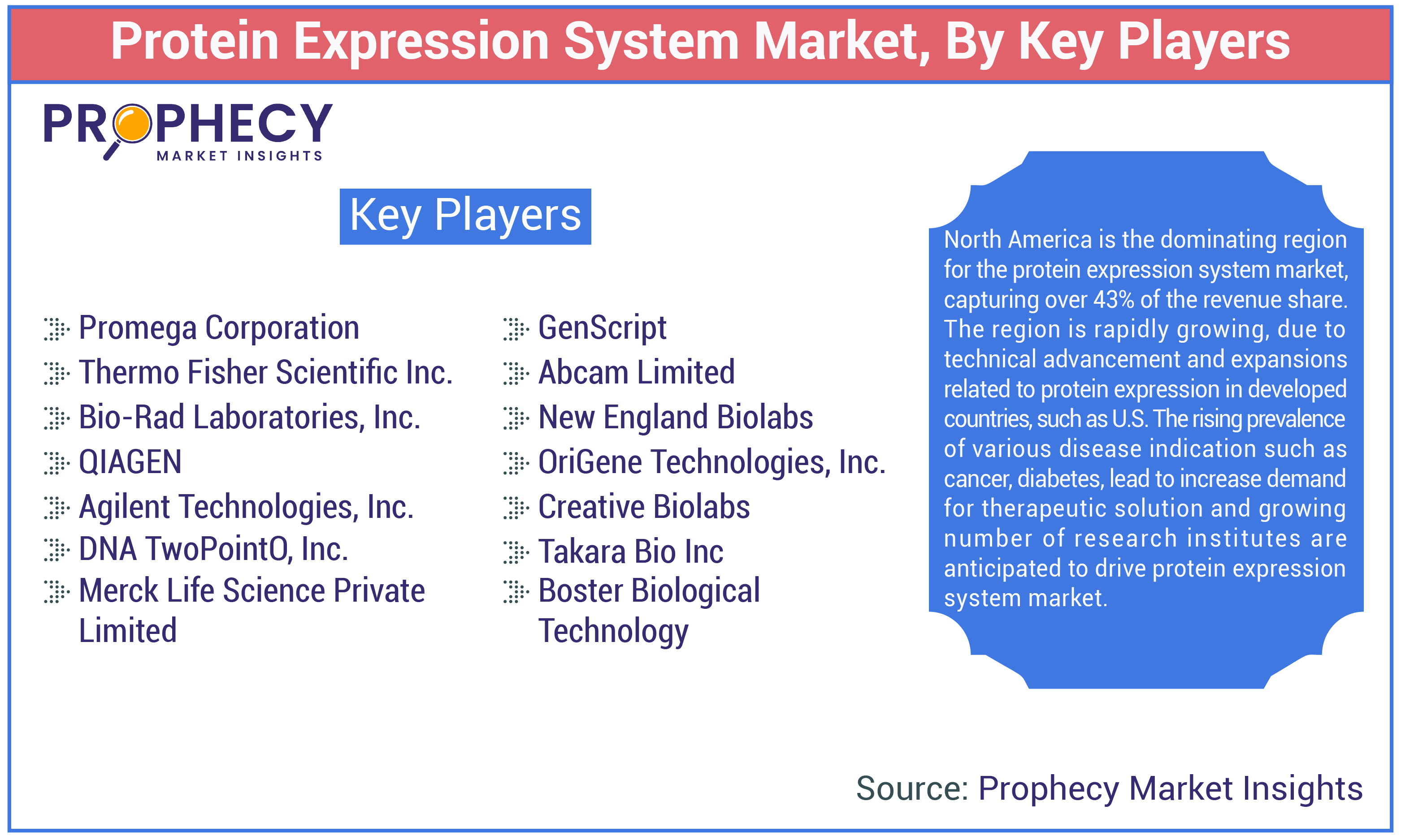 Protein Expression System Market Share