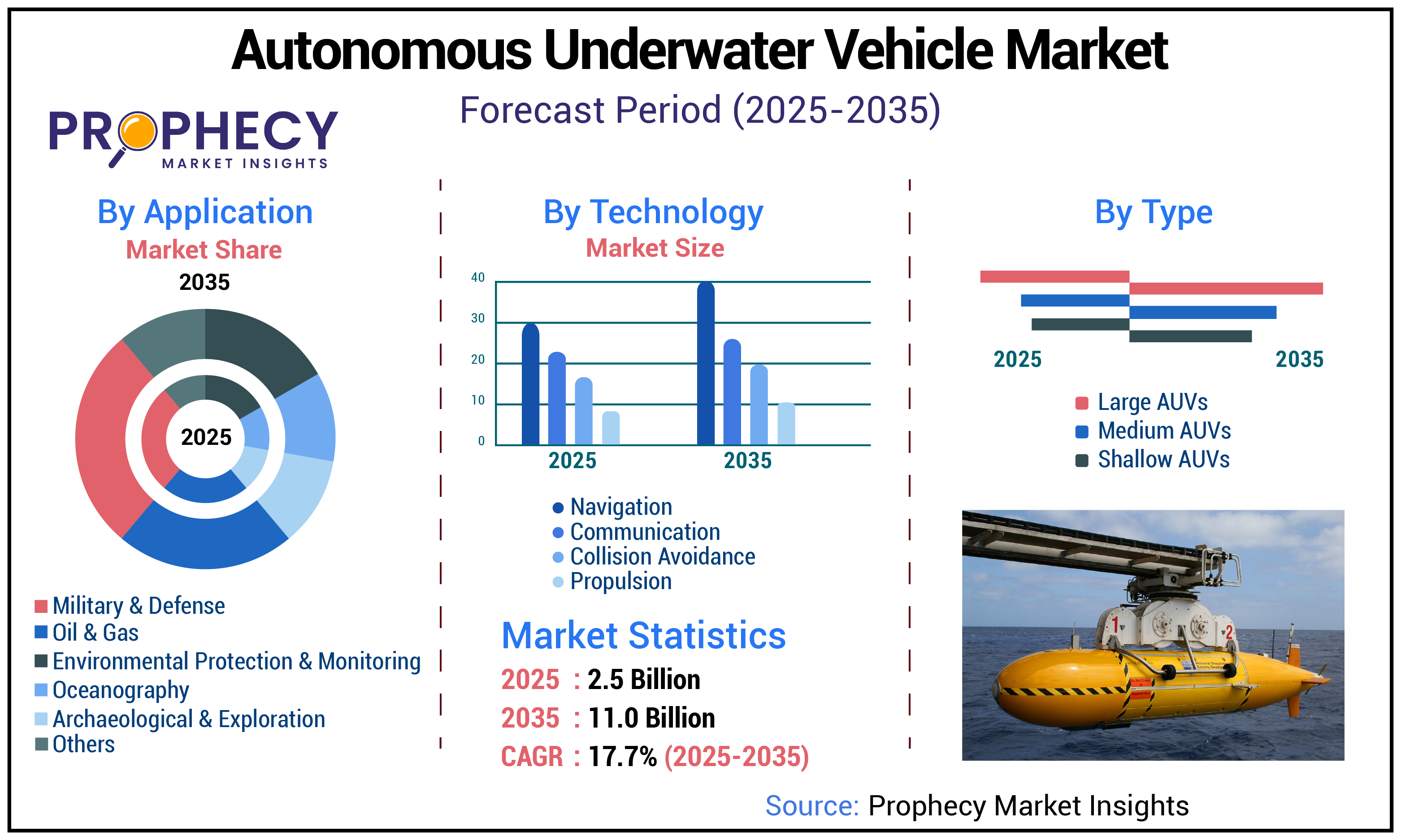 Autonomous Underwater Vehicle Market Autonomous Underwater Vehicle Market